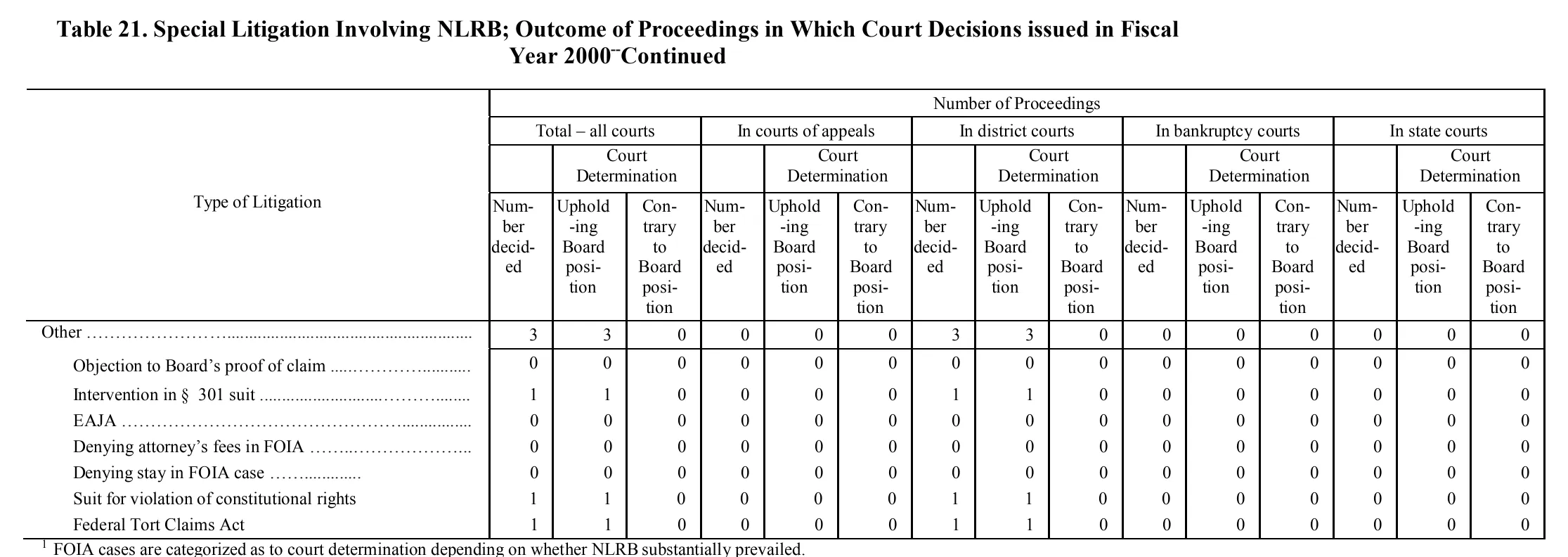 Source page 190 of NLRB FY2000 annual report