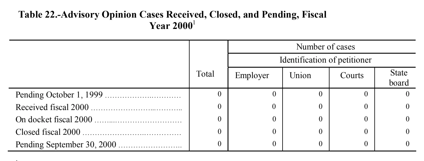 Source page 191 of NLRB FY2000 annual report