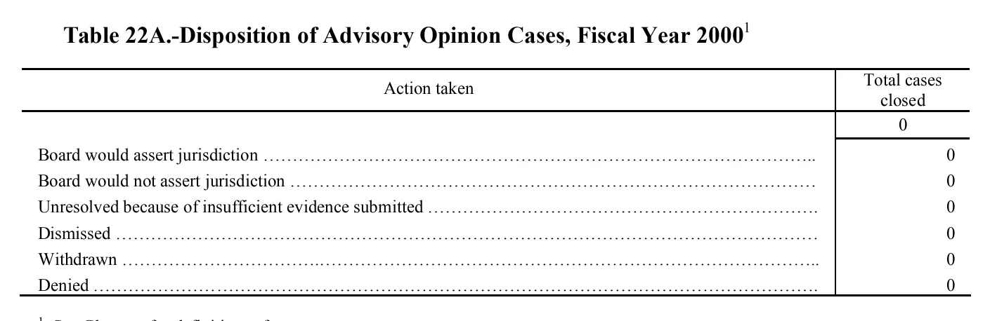 Source page 191 of NLRB FY2000 annual report