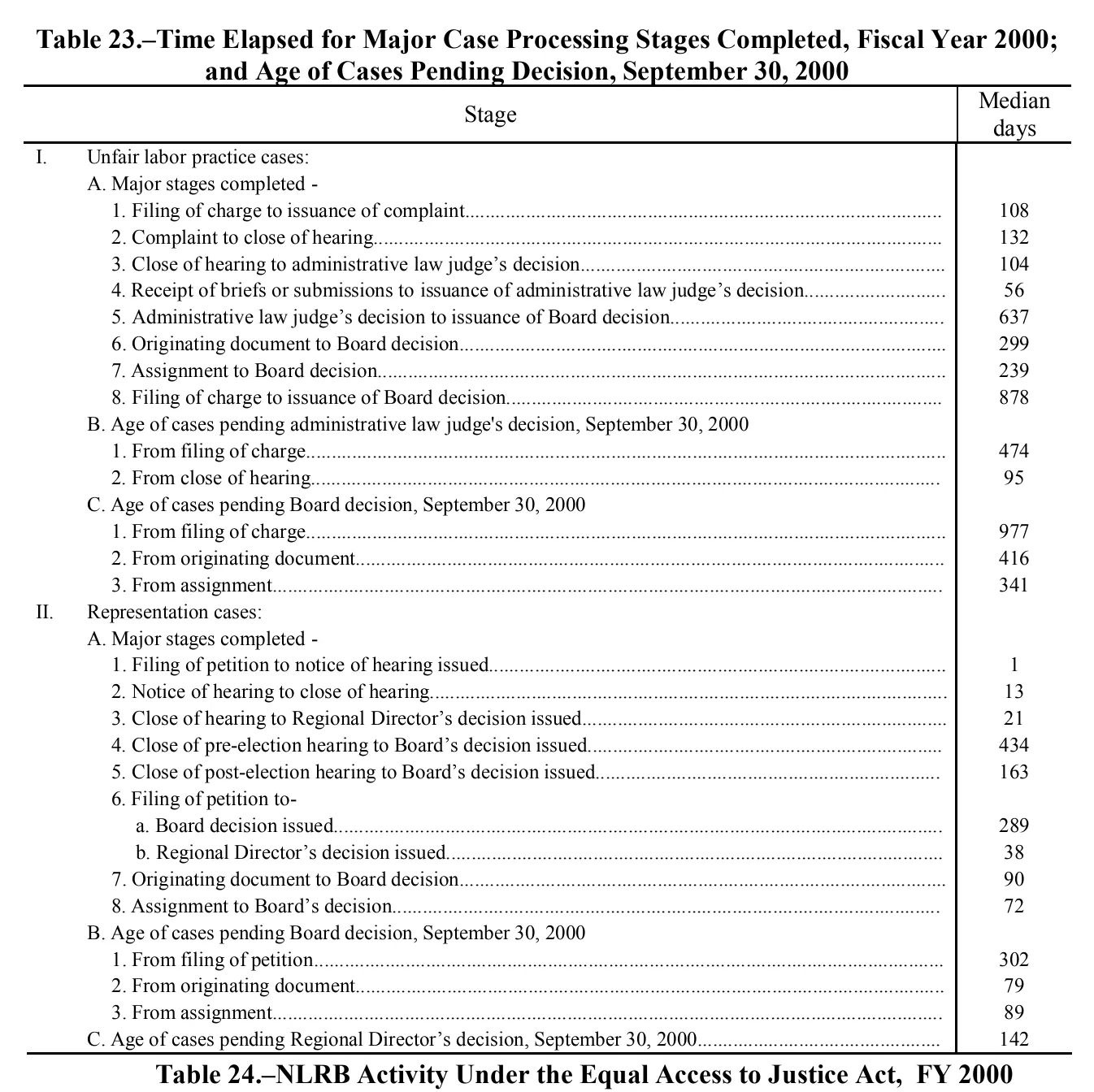 Source page 192 of NLRB FY2000 annual report