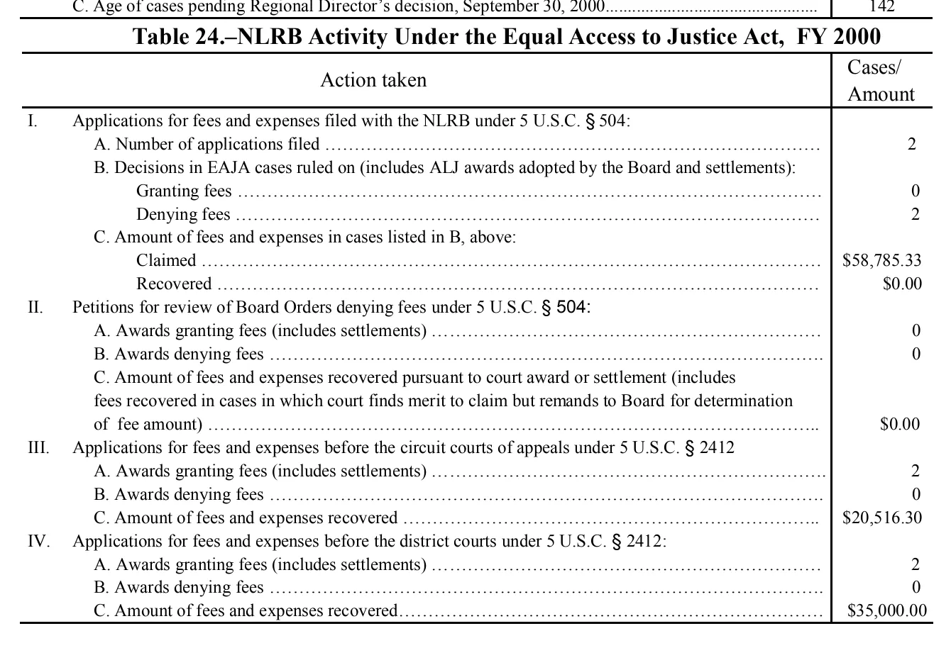 Source page 192 of NLRB FY2000 annual report