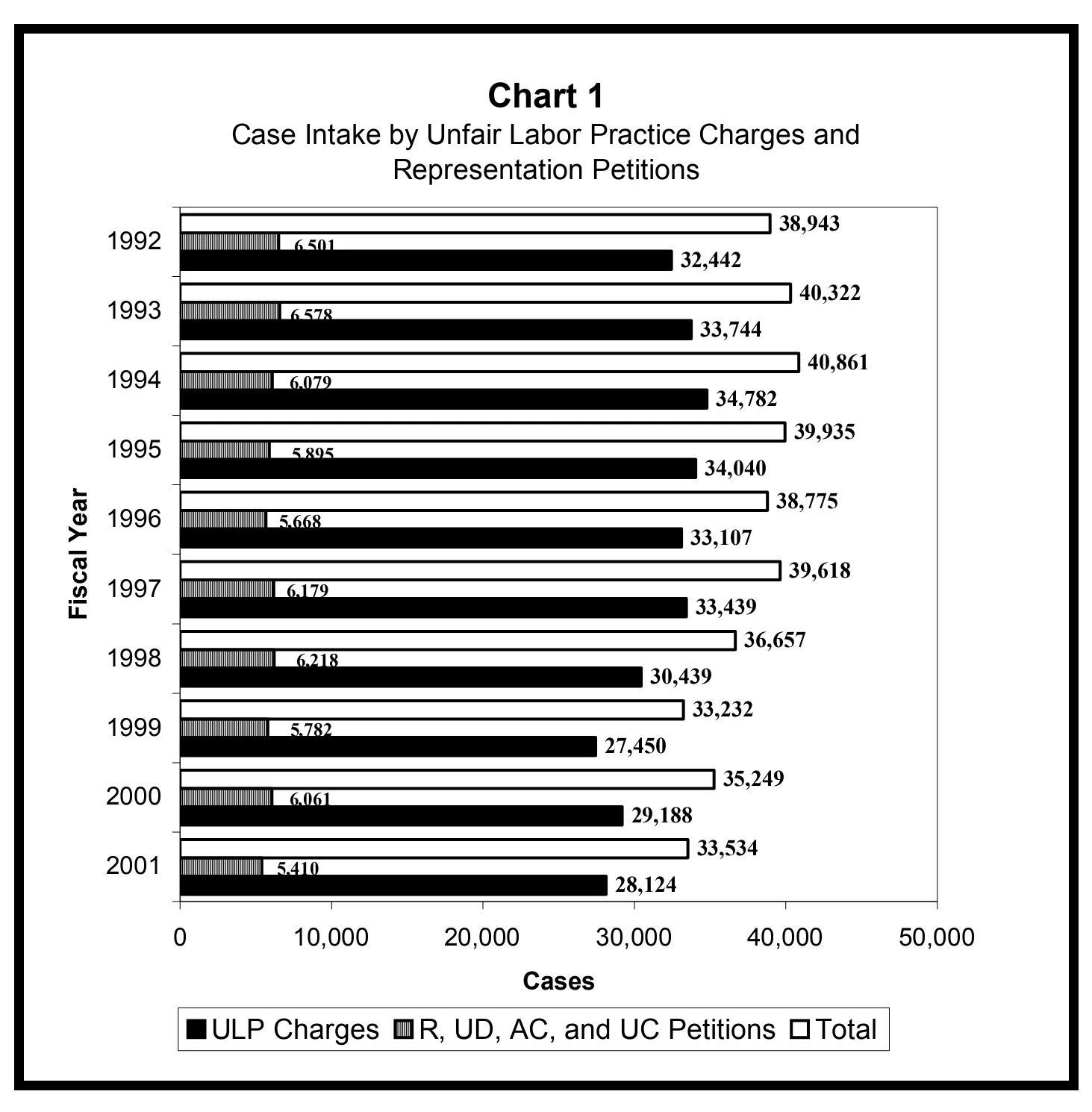 Source page 10 of NLRB FY2001 annual report