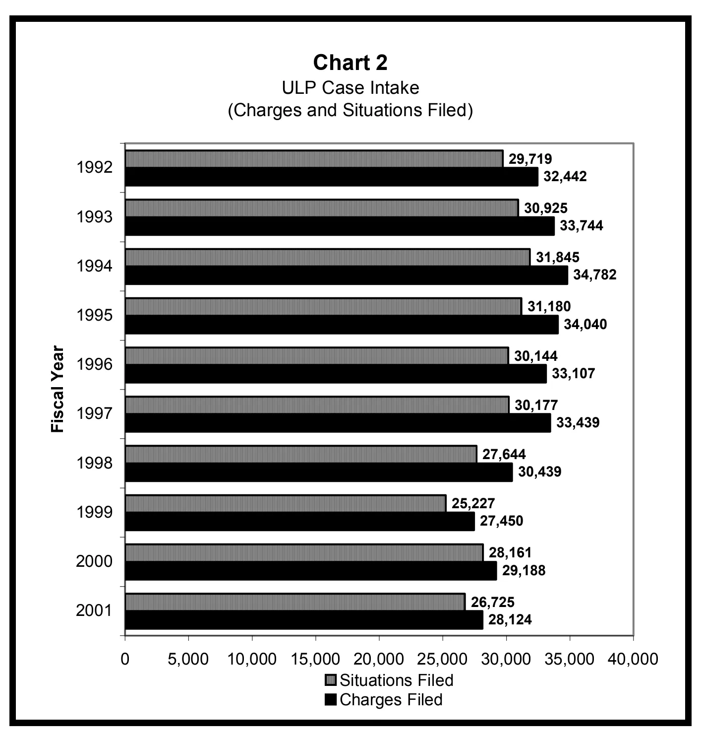 Source page 12 of NLRB FY2001 annual report
