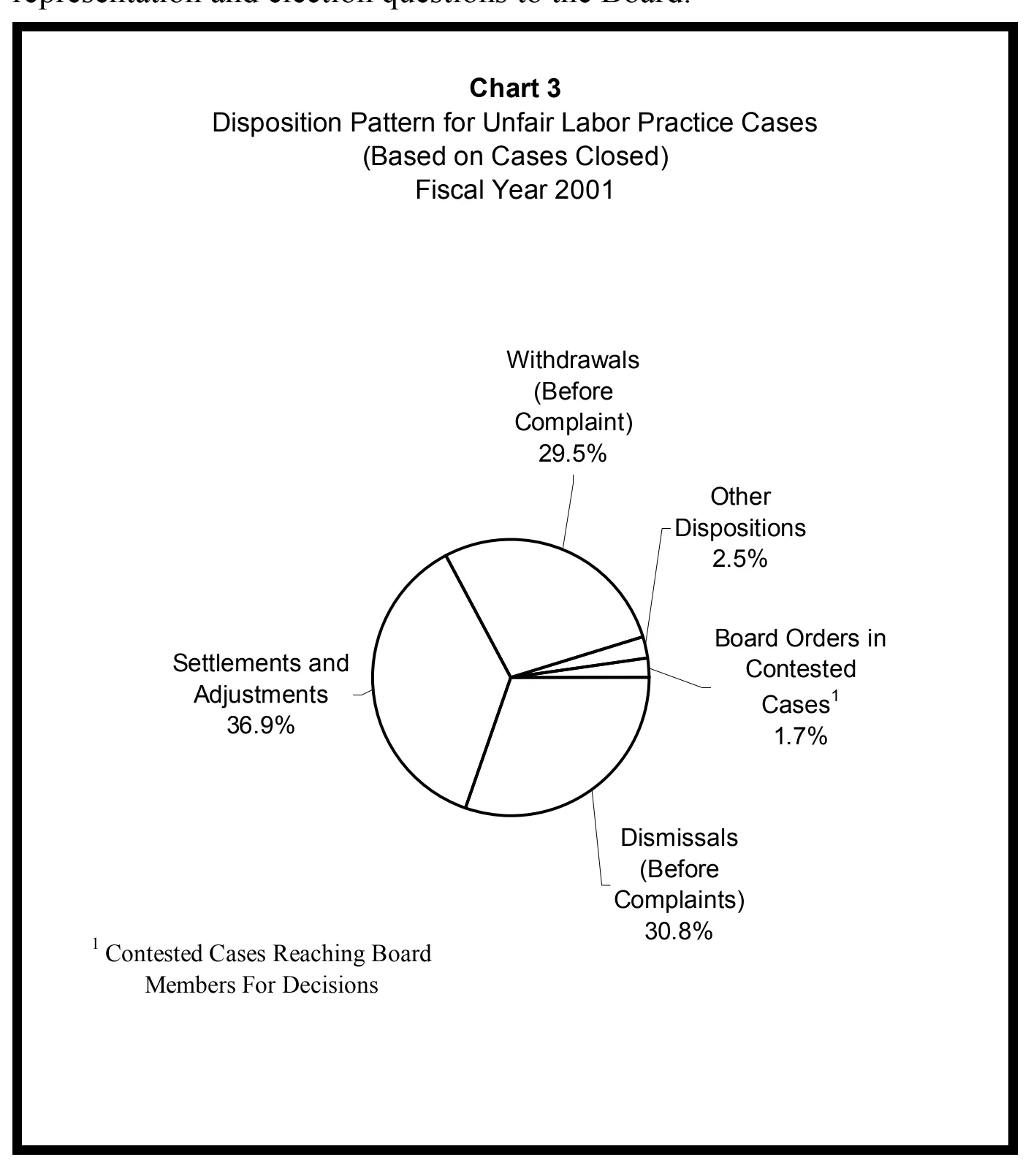Source page 13 of NLRB FY2001 annual report