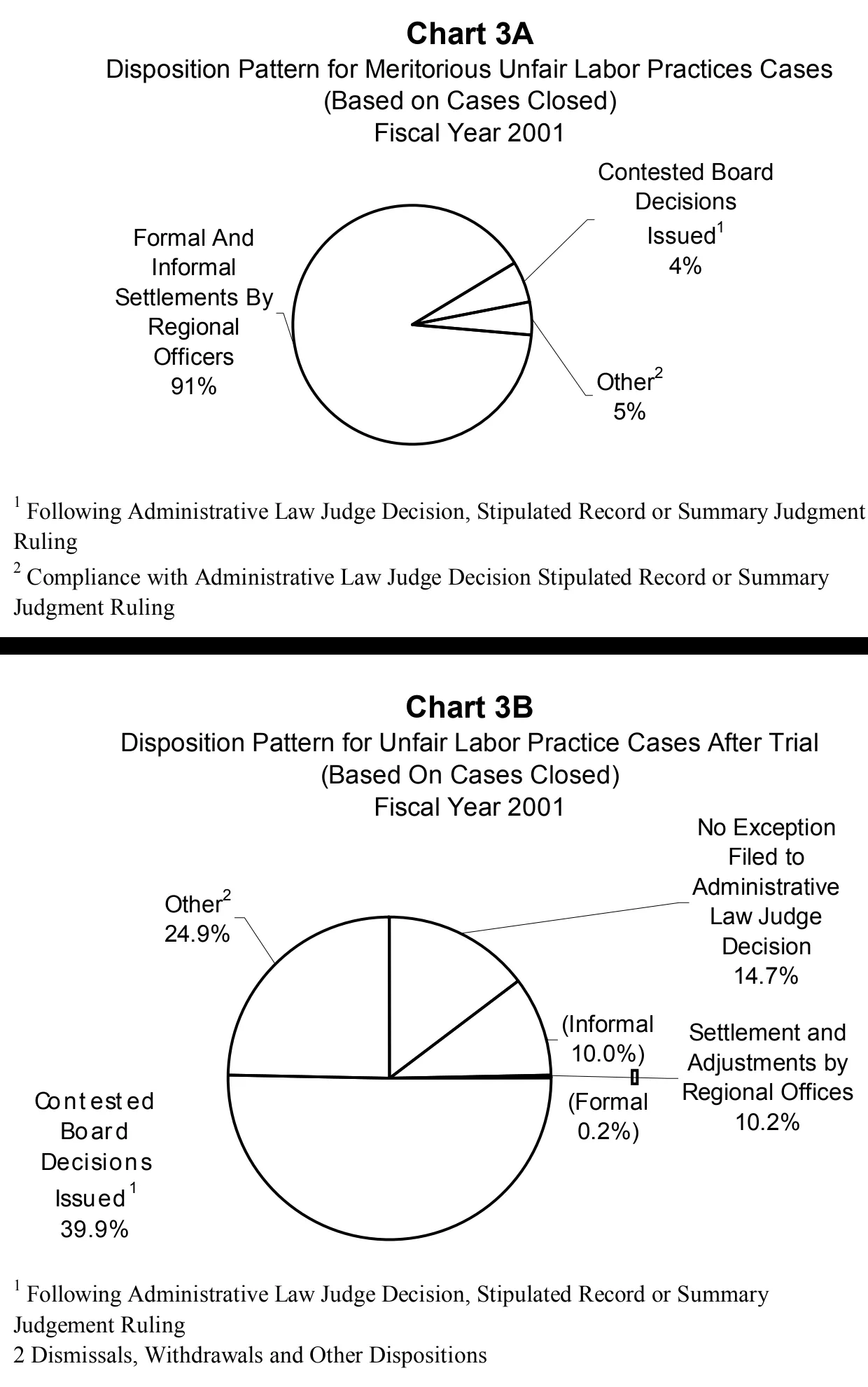 Source page 15 of NLRB FY2001 annual report