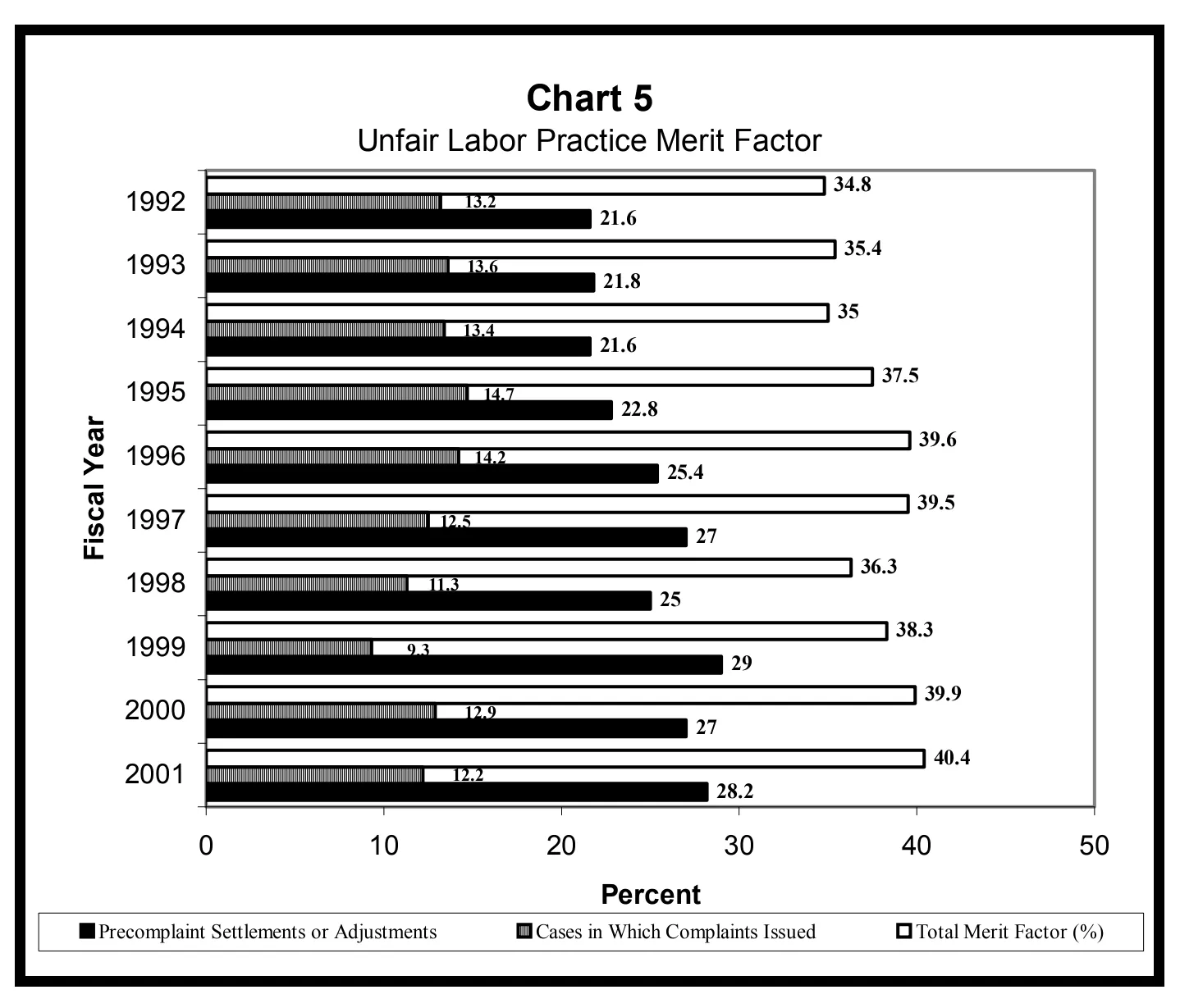 Source page 17 of NLRB FY2001 annual report