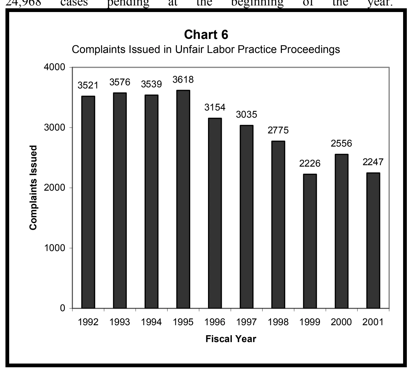 Source page 18 of NLRB FY2001 annual report