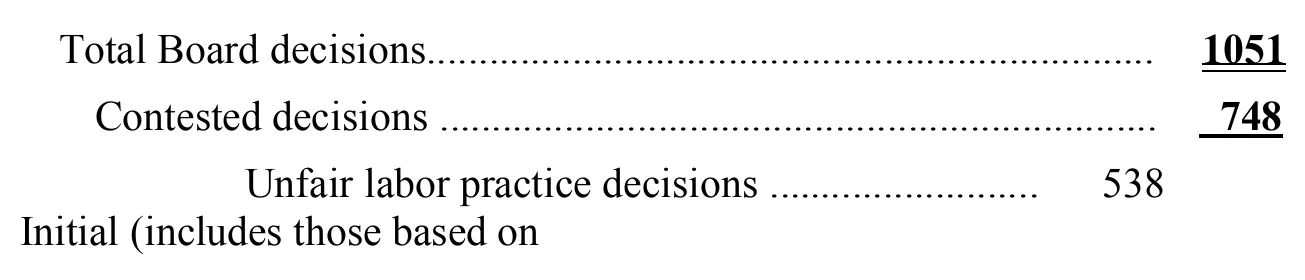 Source page 24 of NLRB FY2001 annual report