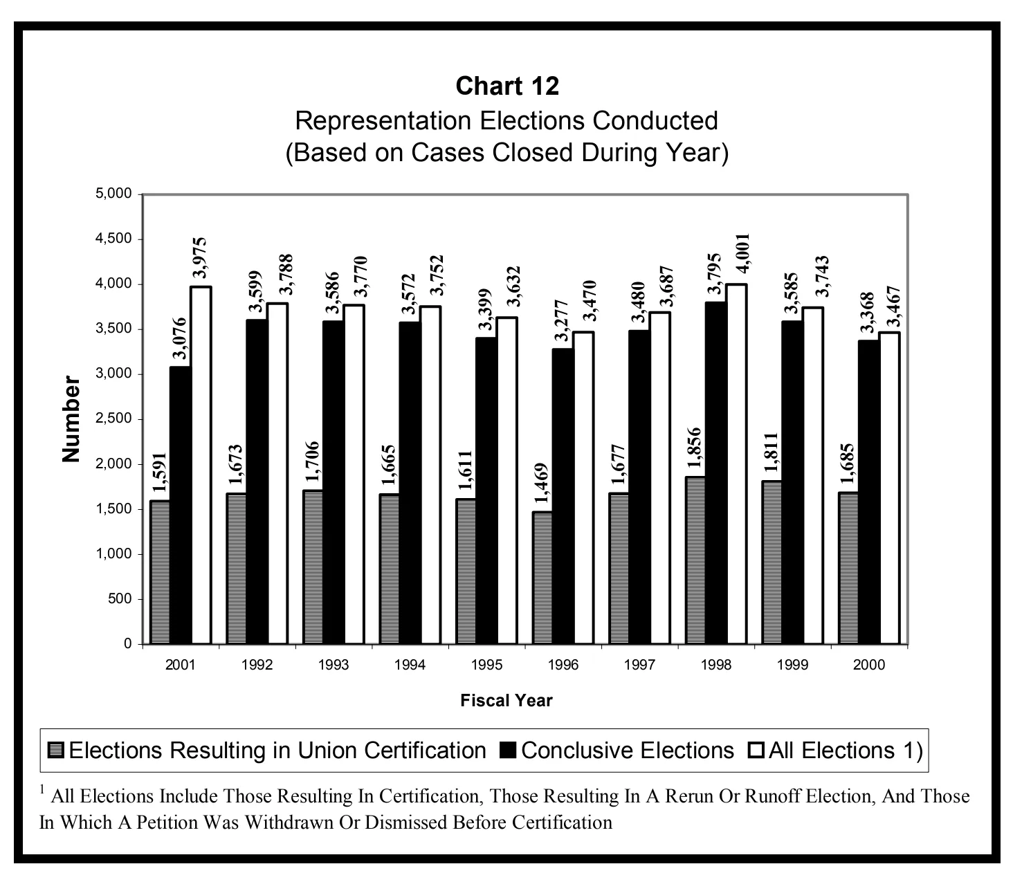 Source page 26 of NLRB FY2001 annual report