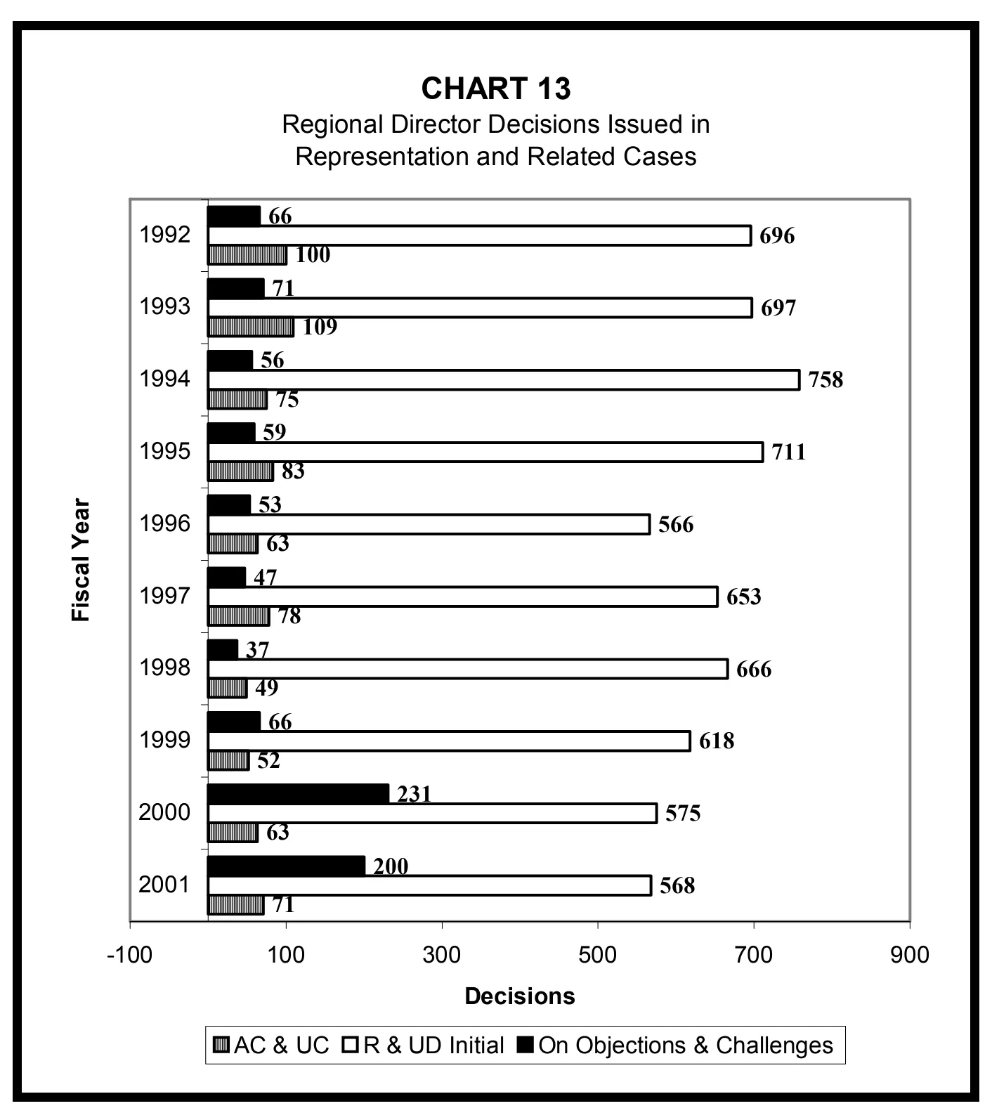 Source page 27 of NLRB FY2001 annual report