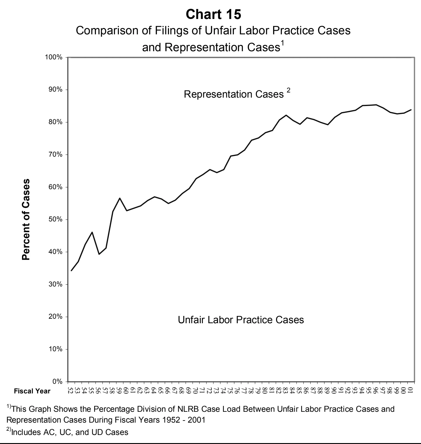 Source page 29 of NLRB FY2001 annual report