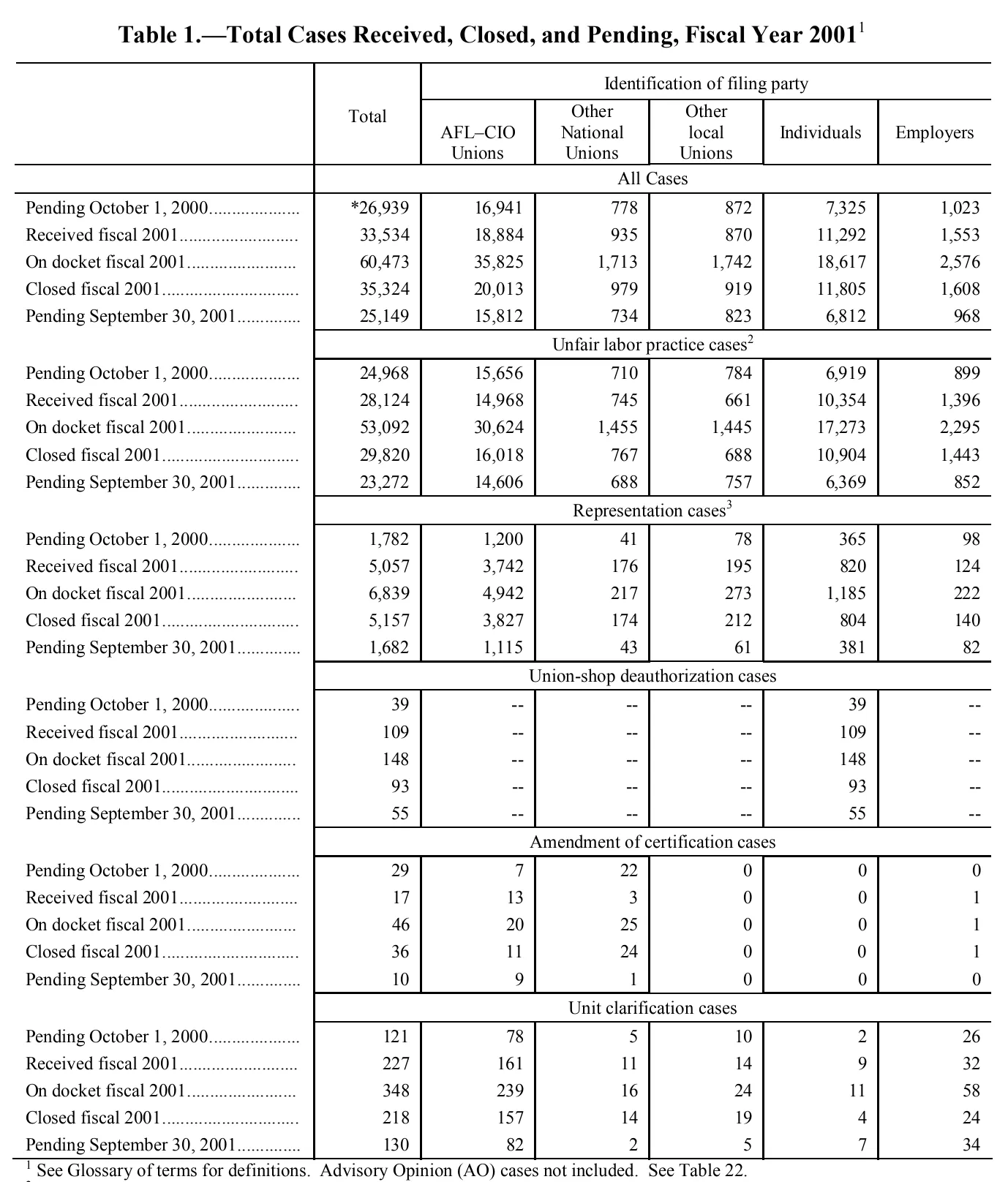 Source page 133 of NLRB FY2001 annual report