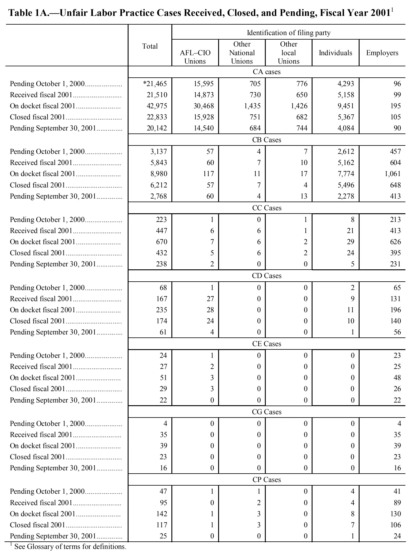 Source page 134 of NLRB FY2001 annual report