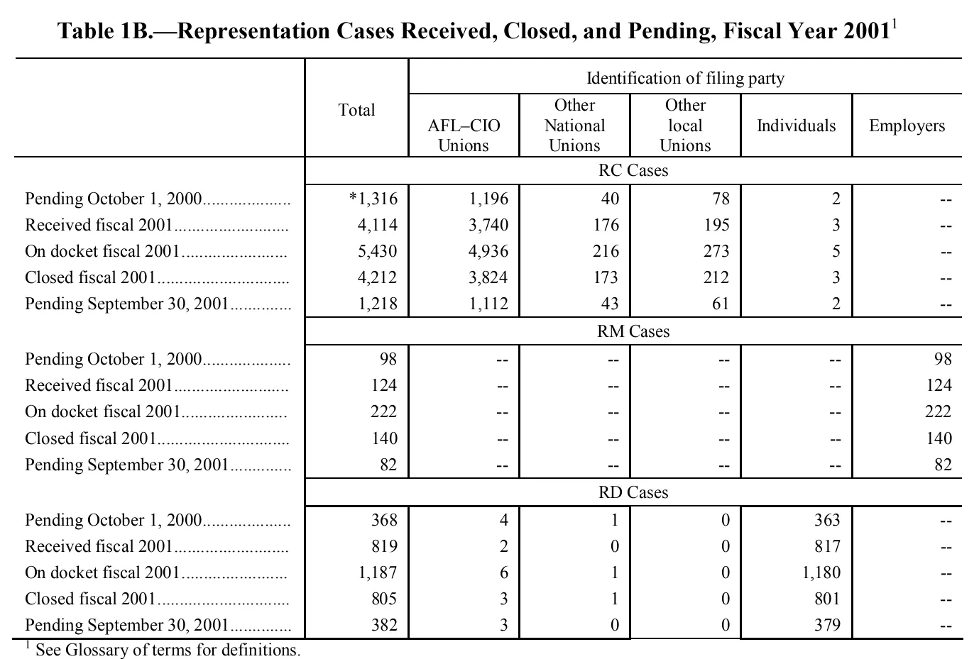 Source page 135 of NLRB FY2001 annual report