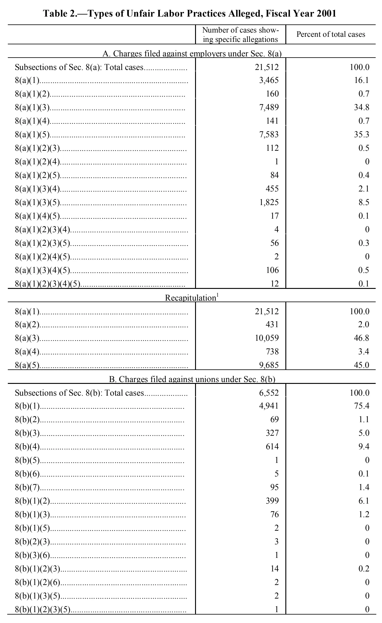 Source page 136 of NLRB FY2001 annual report