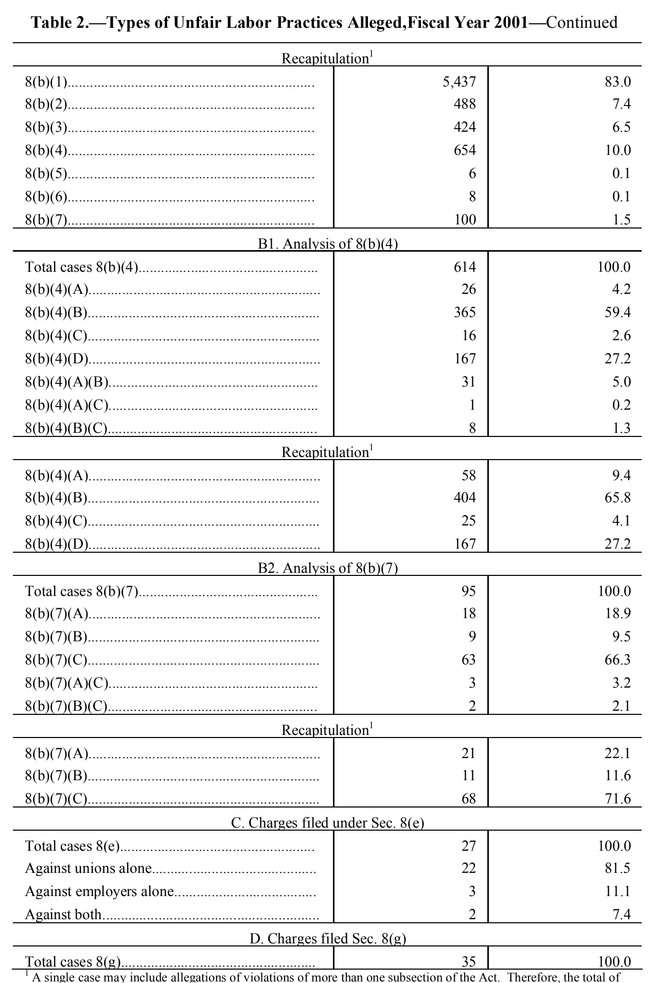 Source page 137 of NLRB FY2001 annual report