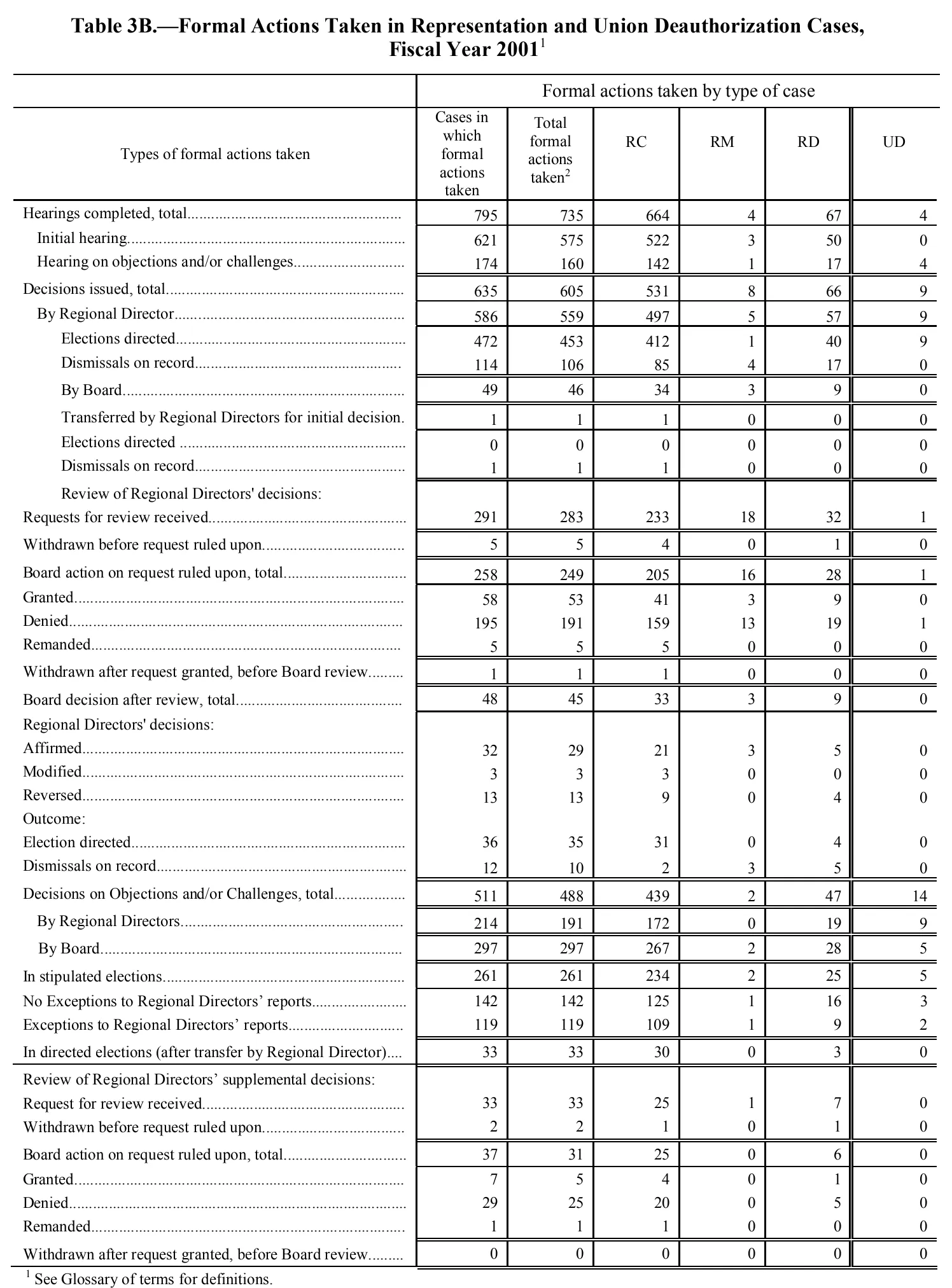 Source page 139 of NLRB FY2001 annual report
