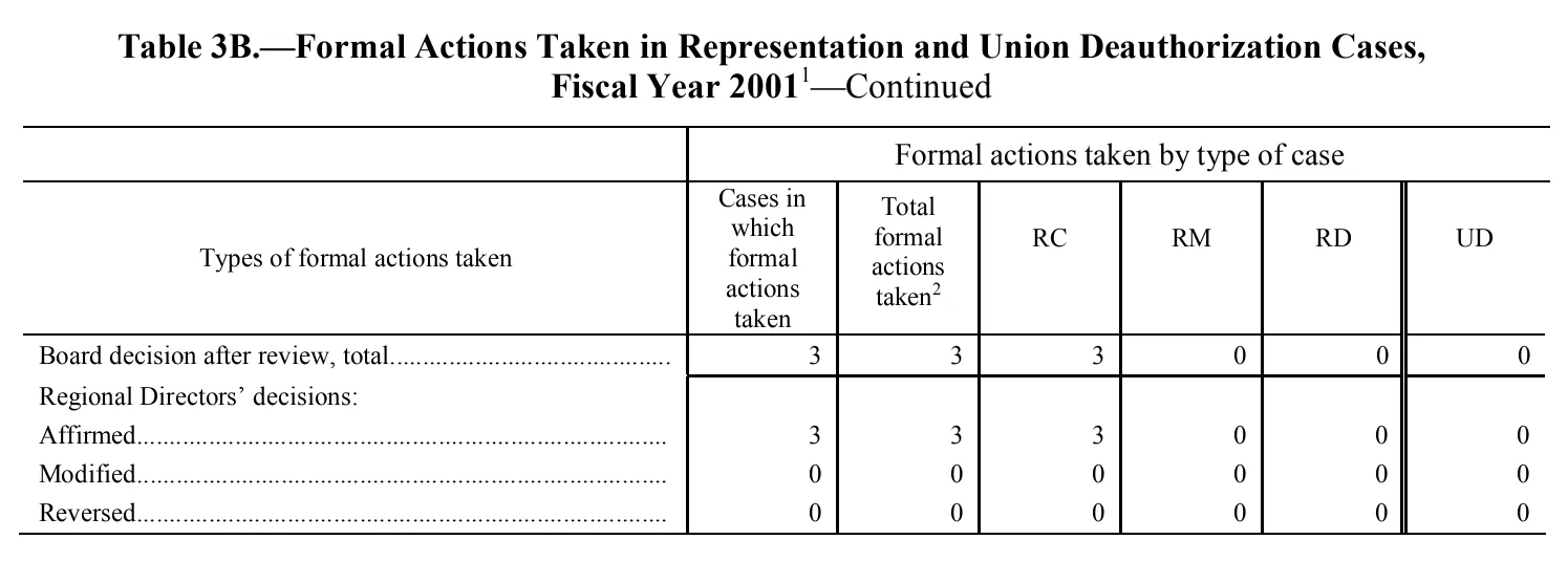 Source page 140 of NLRB FY2001 annual report