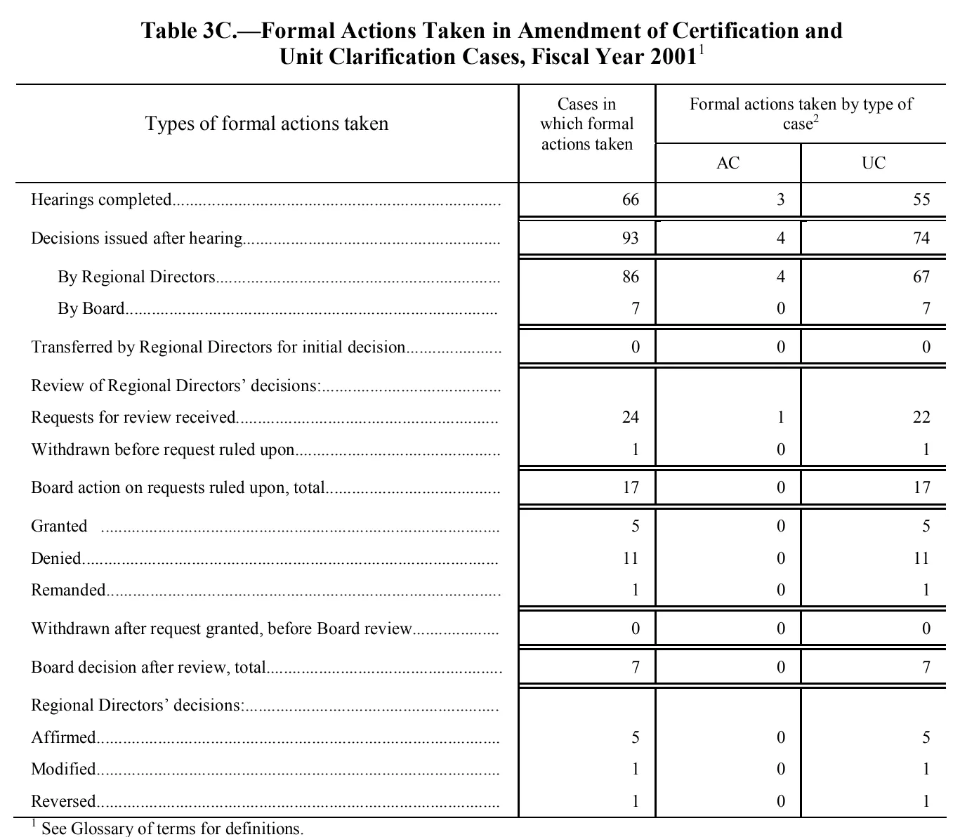 Source page 141 of NLRB FY2001 annual report