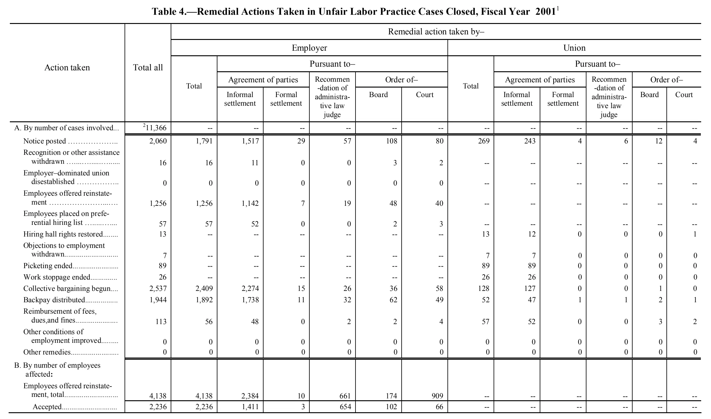 Source page 142 of NLRB FY2001 annual report