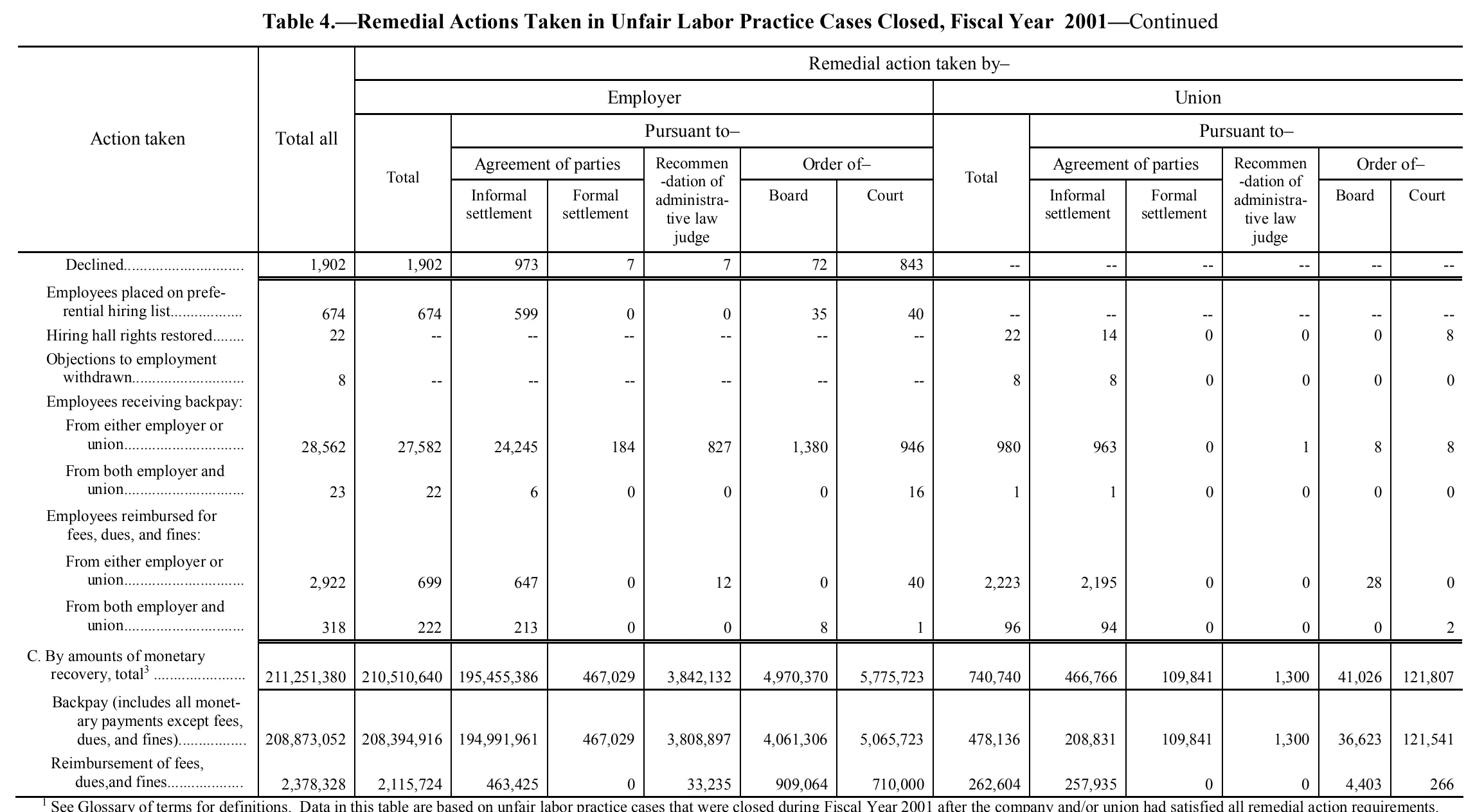 Source page 143 of NLRB FY2001 annual report