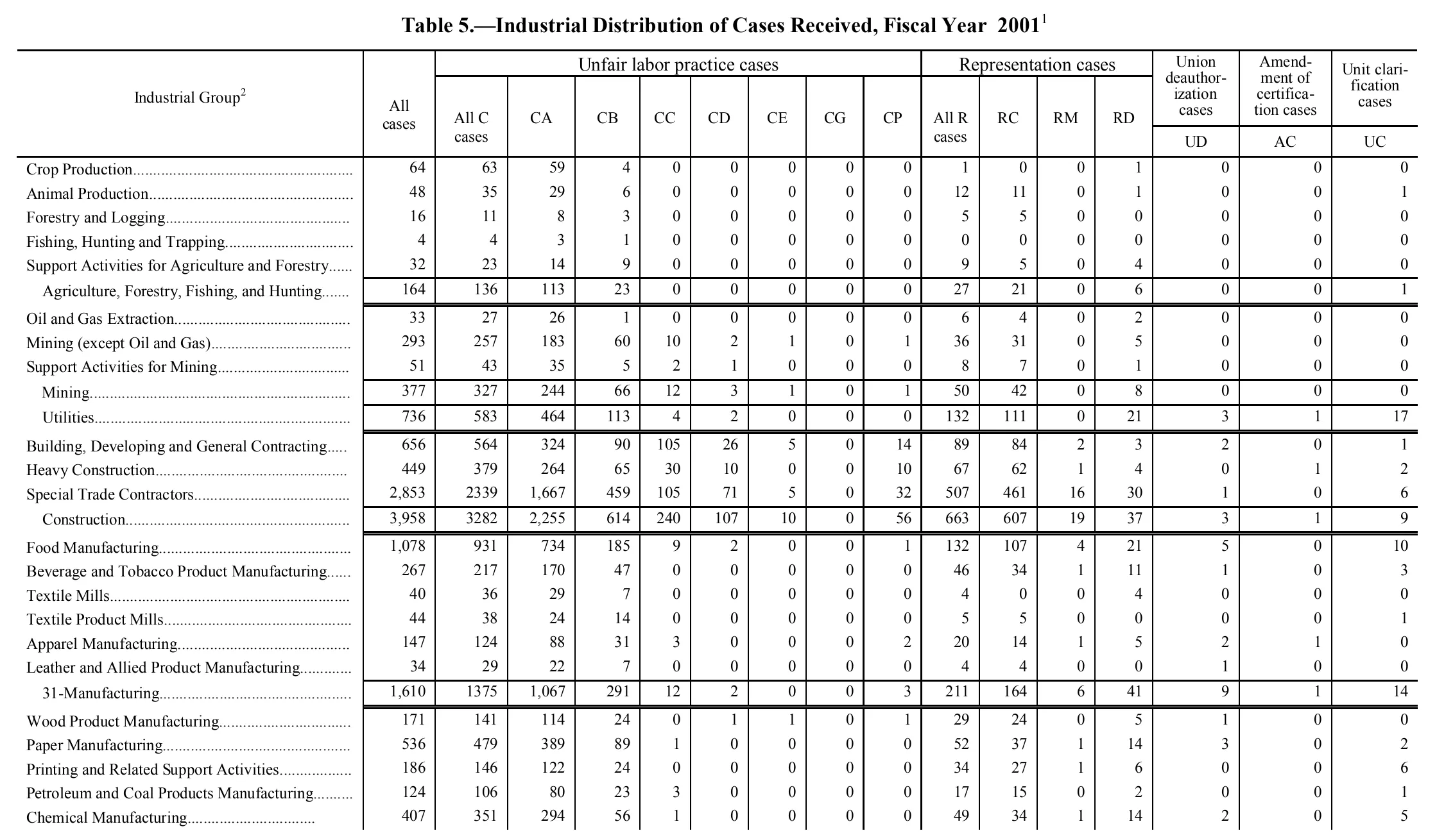 Source page 144 of NLRB FY2001 annual report