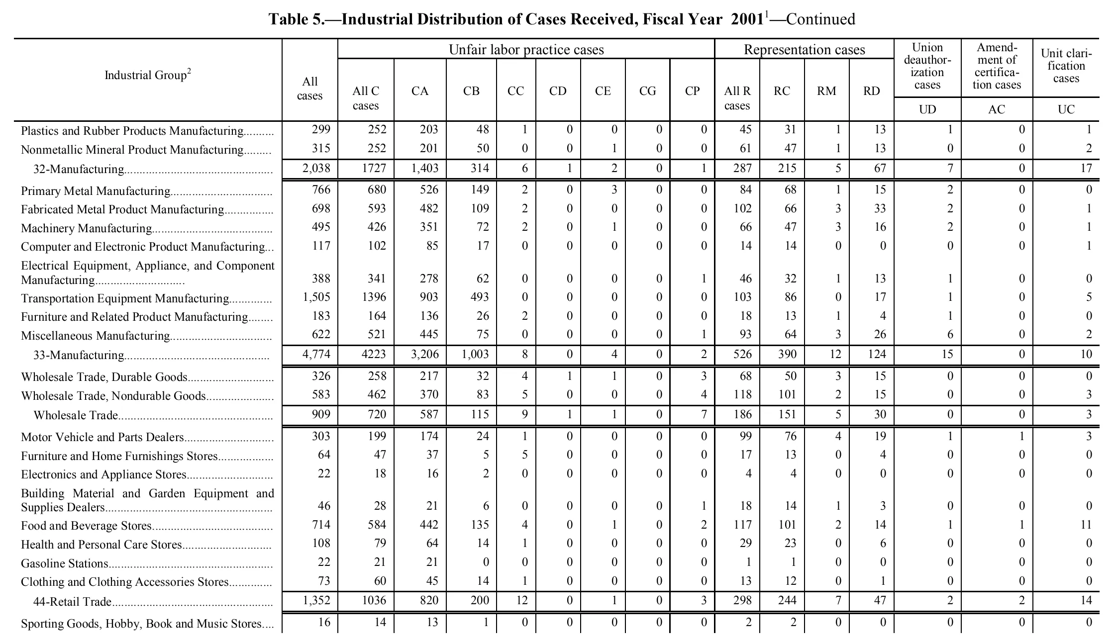 Source page 145 of NLRB FY2001 annual report