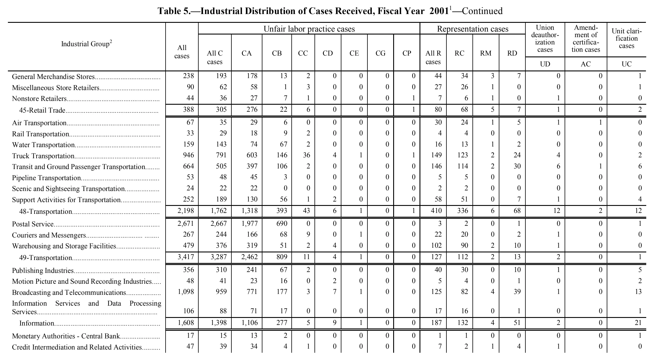 Source page 146 of NLRB FY2001 annual report