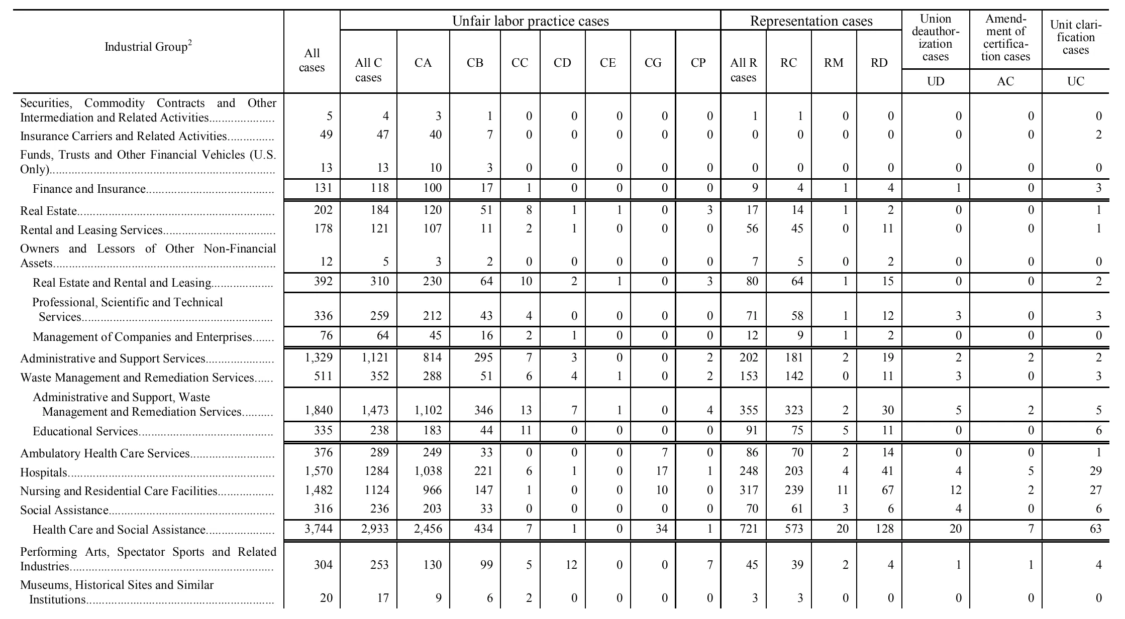 Source page 147 of NLRB FY2001 annual report