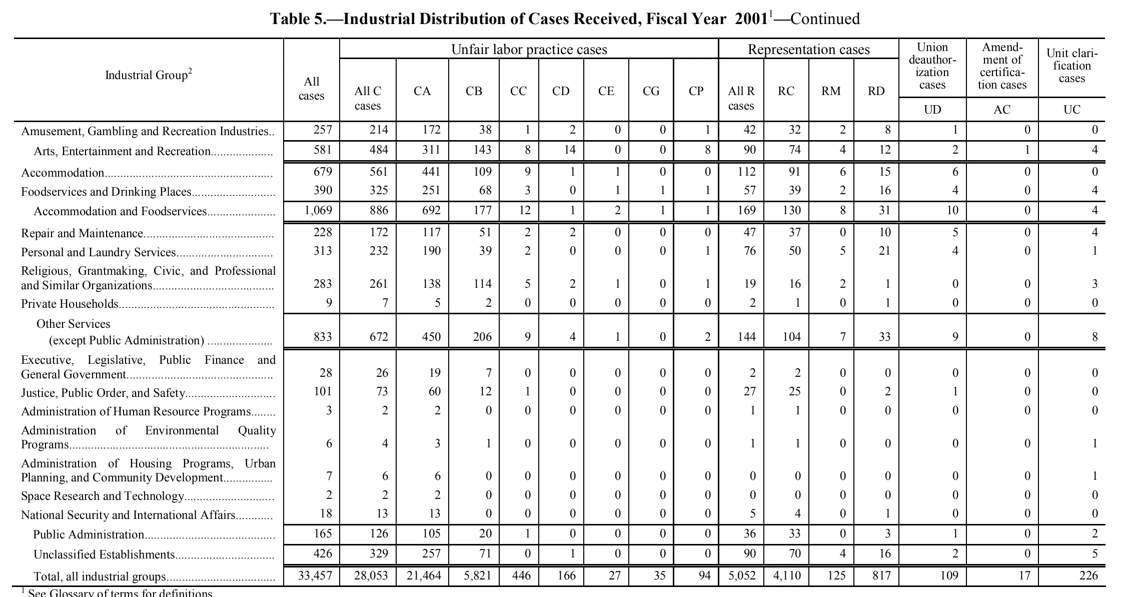 Source page 148 of NLRB FY2001 annual report