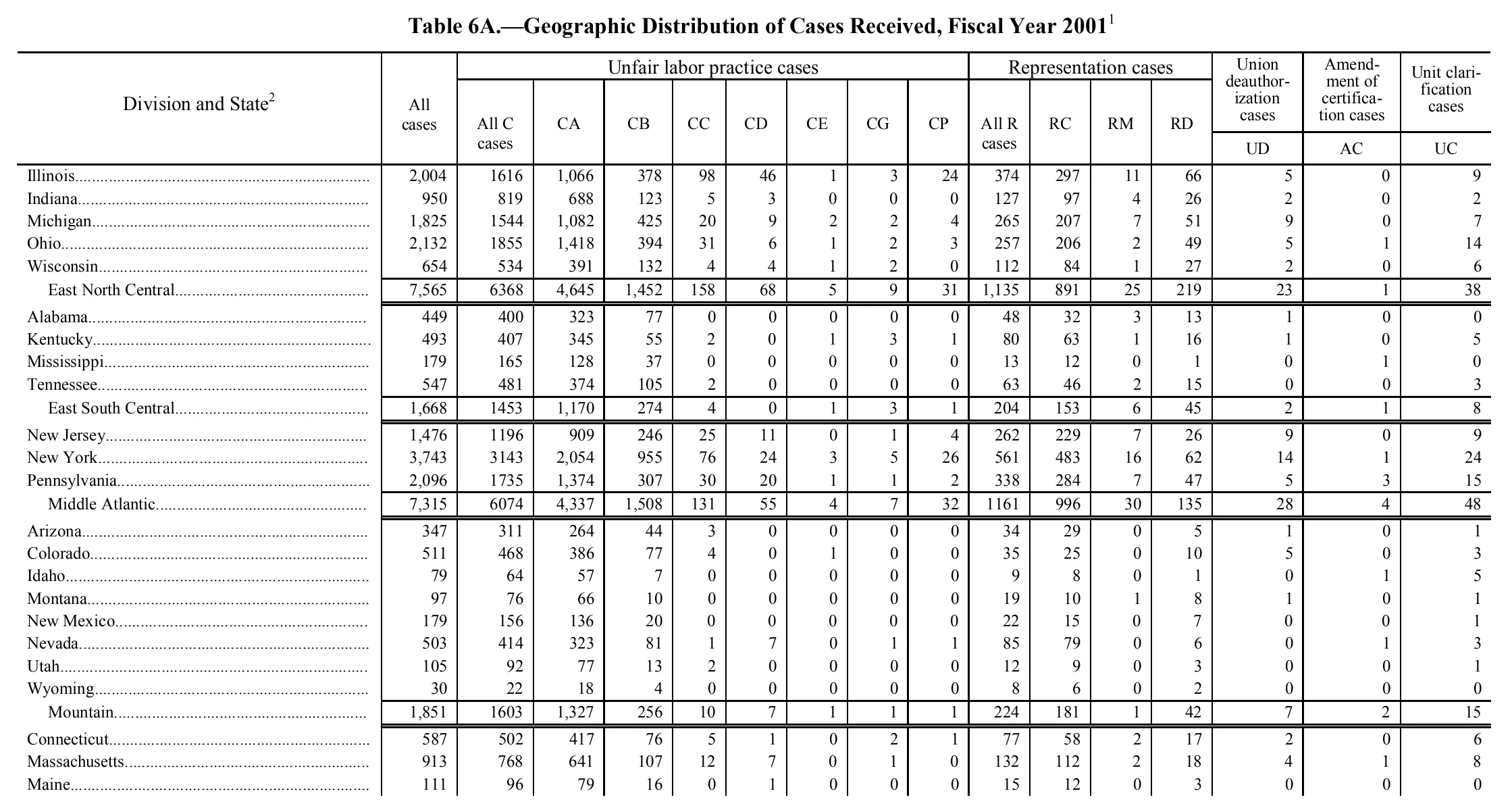 Source page 149 of NLRB FY2001 annual report