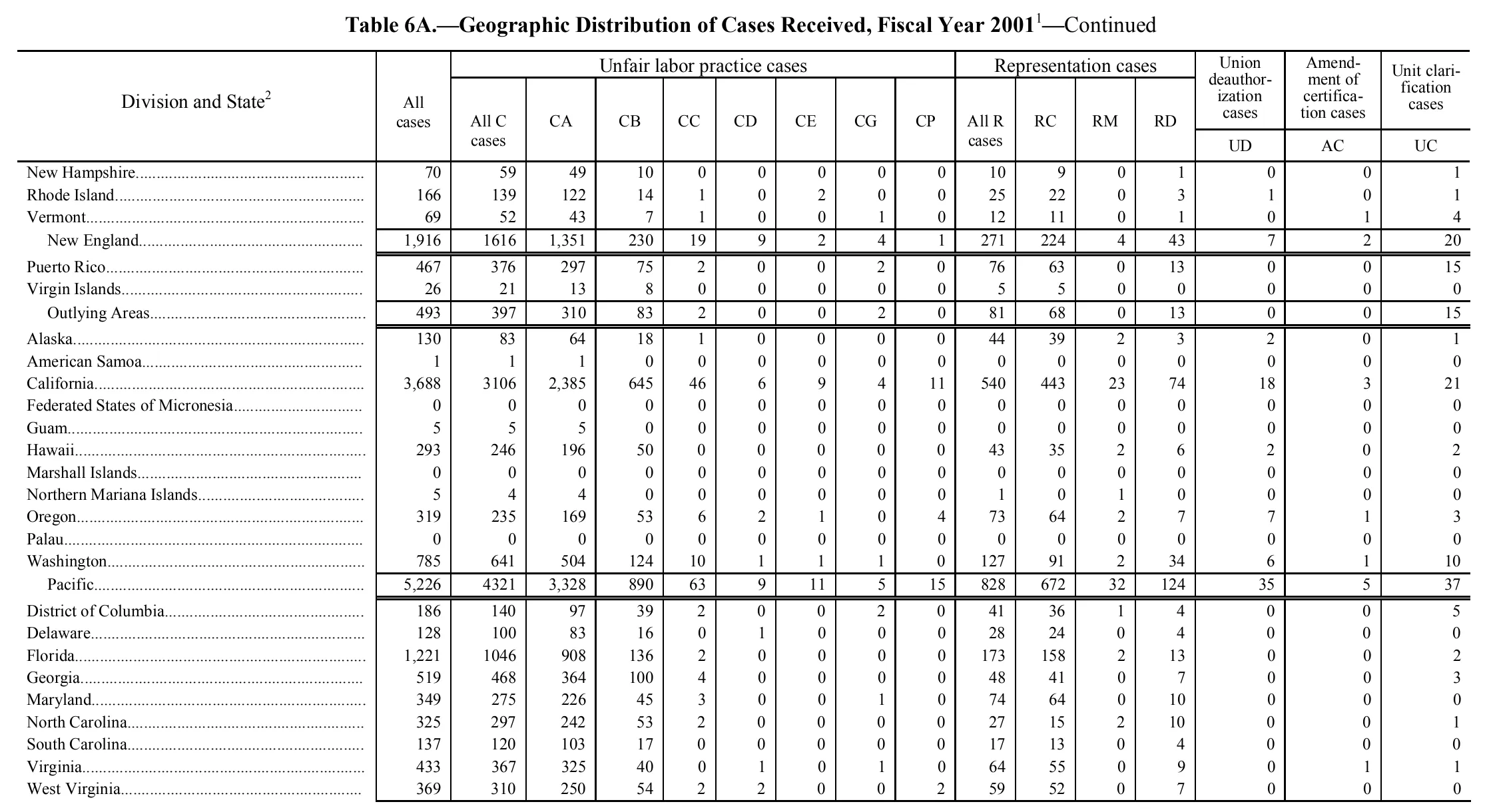 Source page 150 of NLRB FY2001 annual report