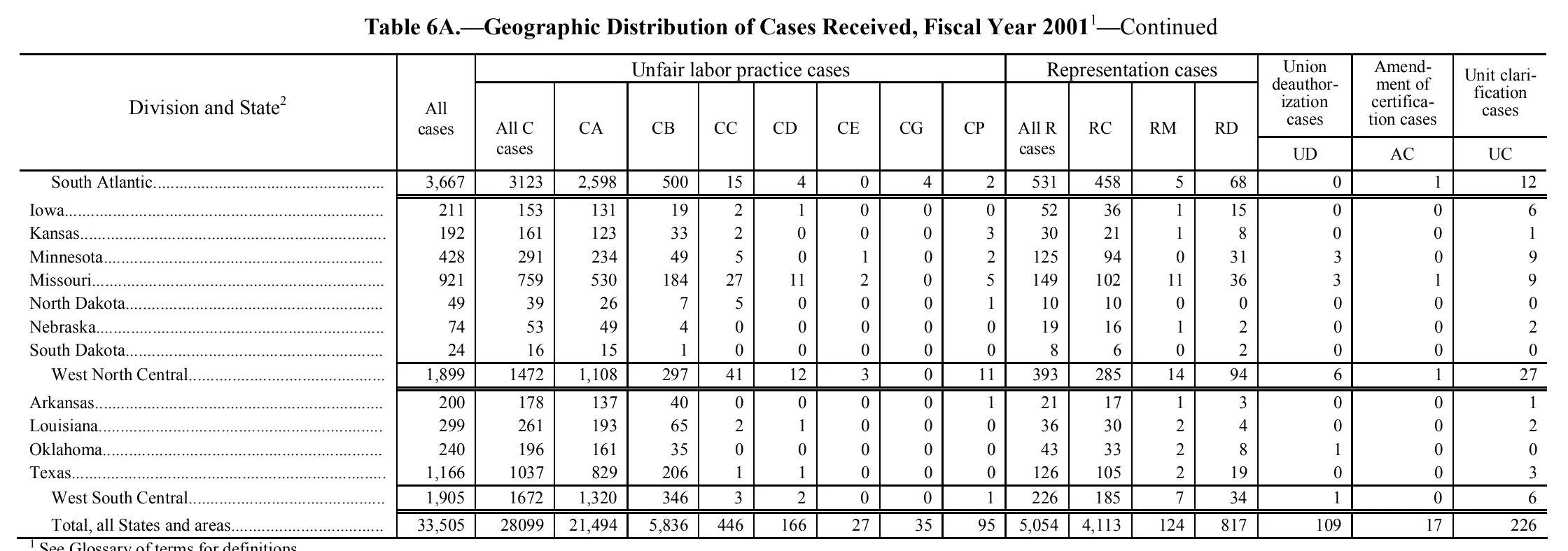 Source page 151 of NLRB FY2001 annual report