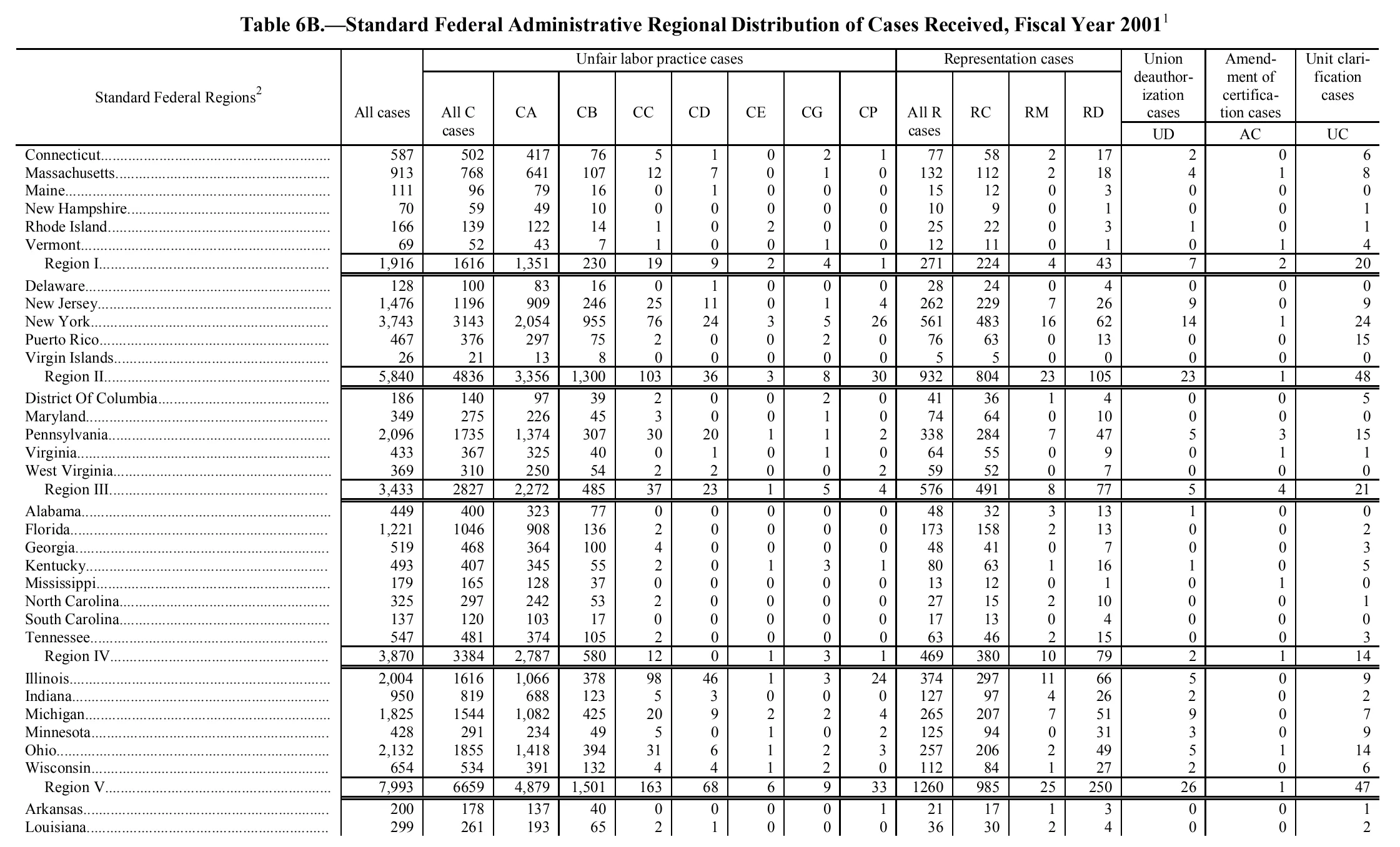 Source page 152 of NLRB FY2001 annual report