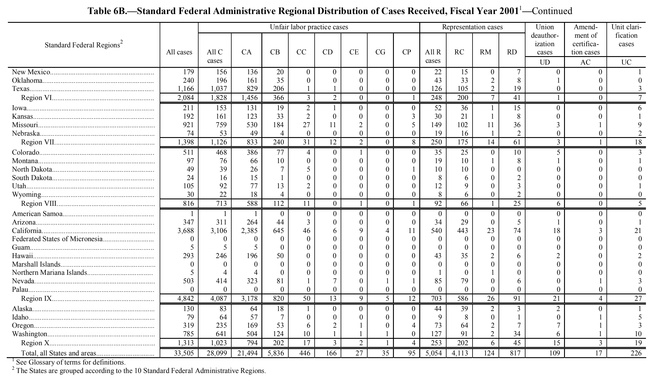Source page 153 of NLRB FY2001 annual report