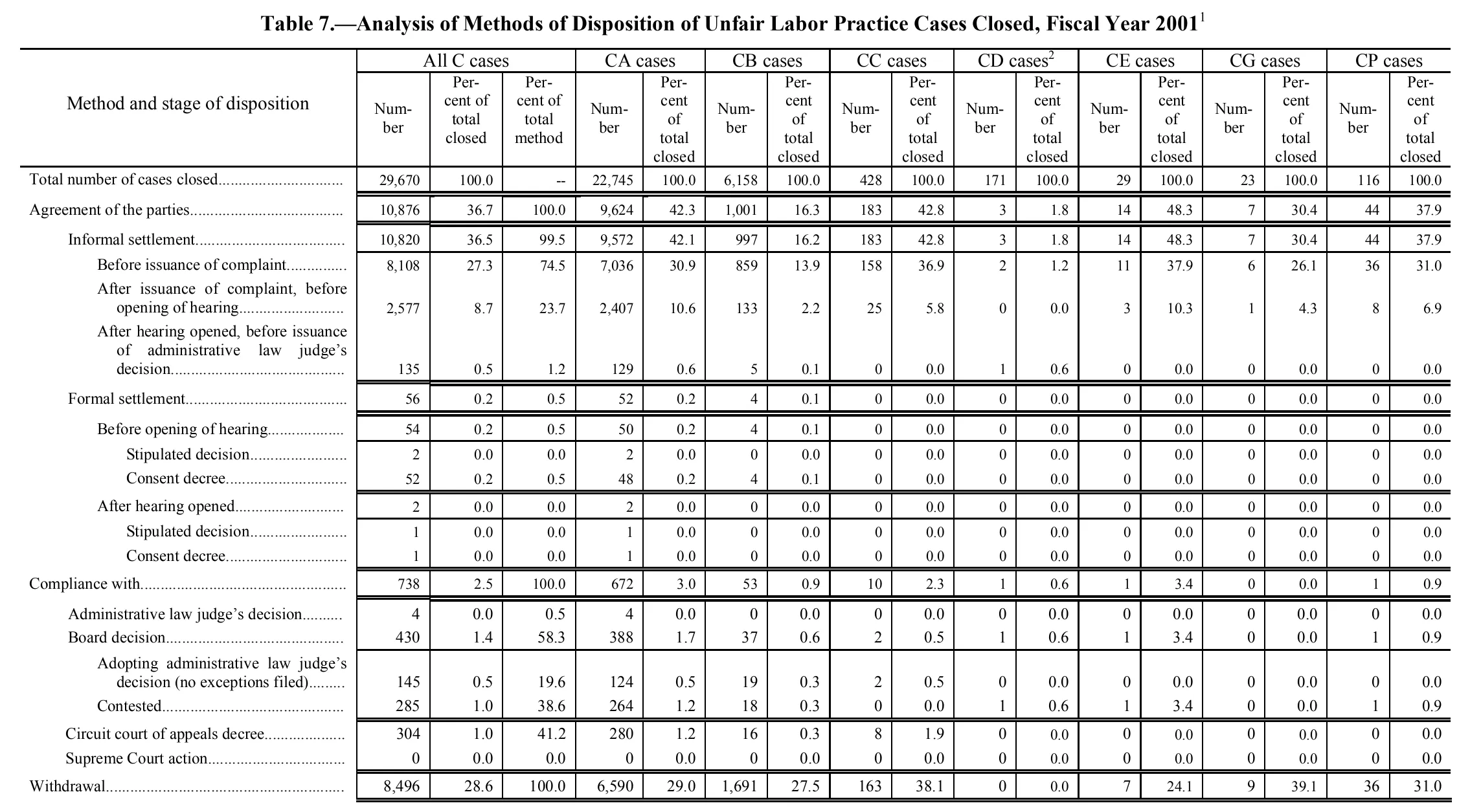 Source page 154 of NLRB FY2001 annual report
