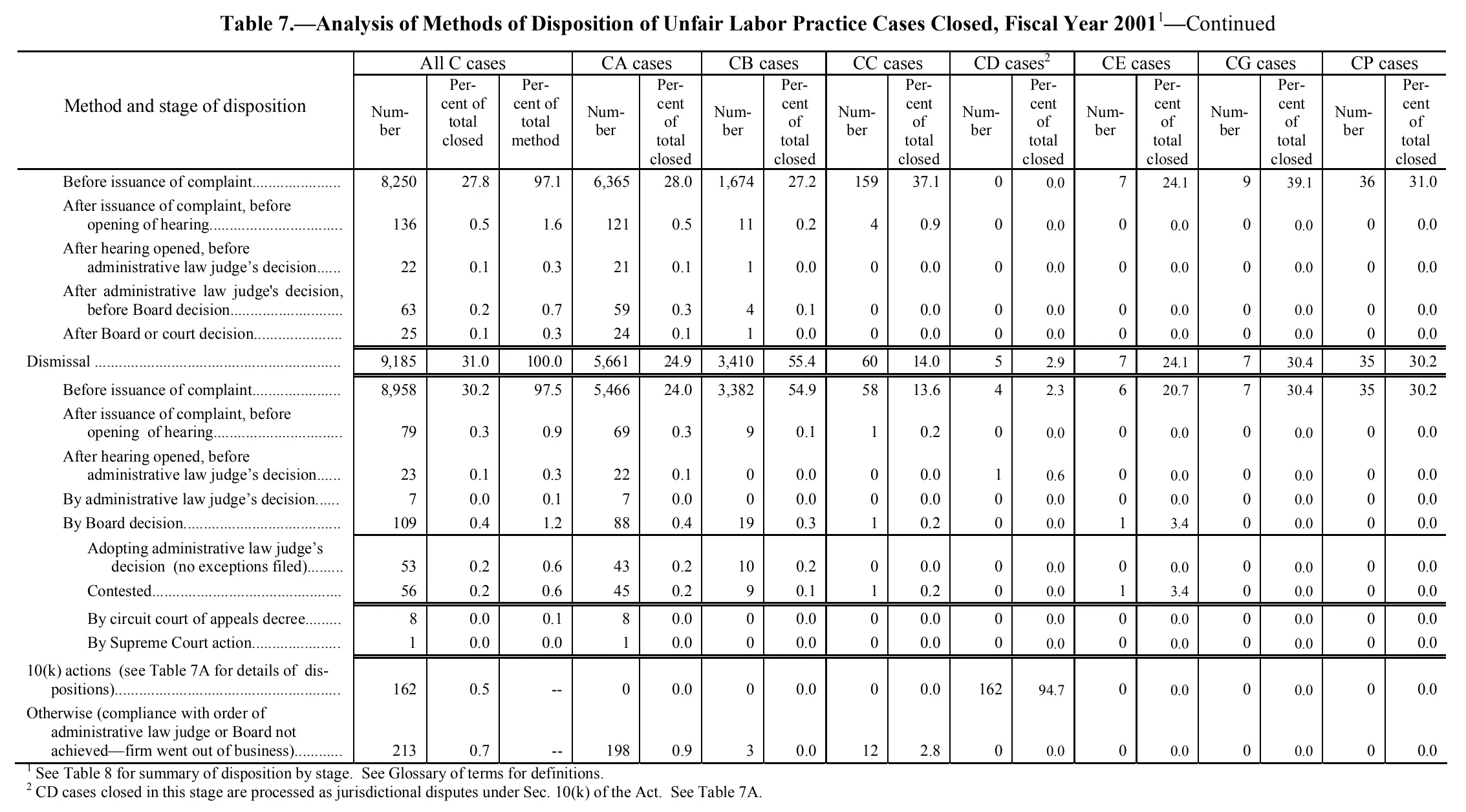 Source page 155 of NLRB FY2001 annual report
