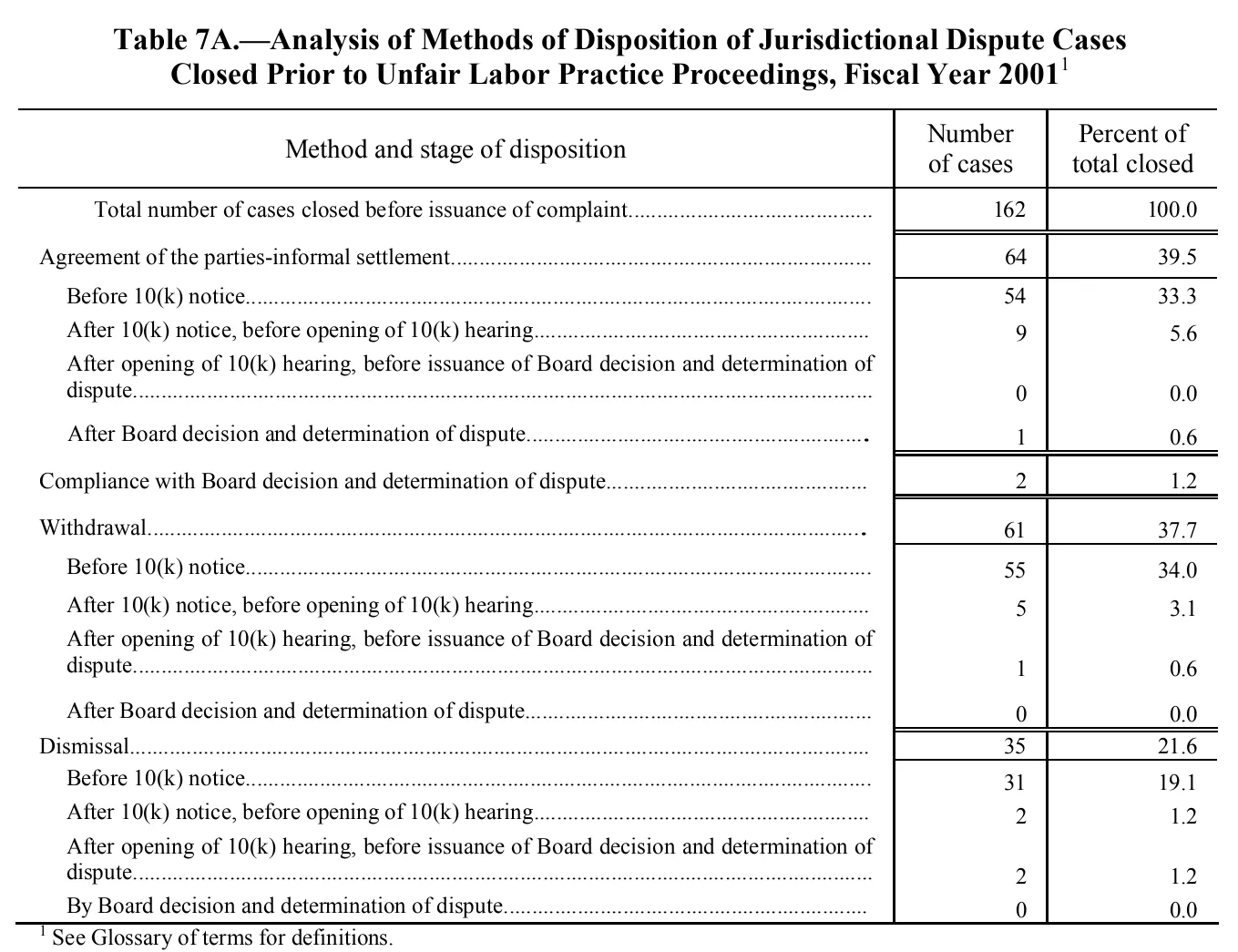 Source page 156 of NLRB FY2001 annual report