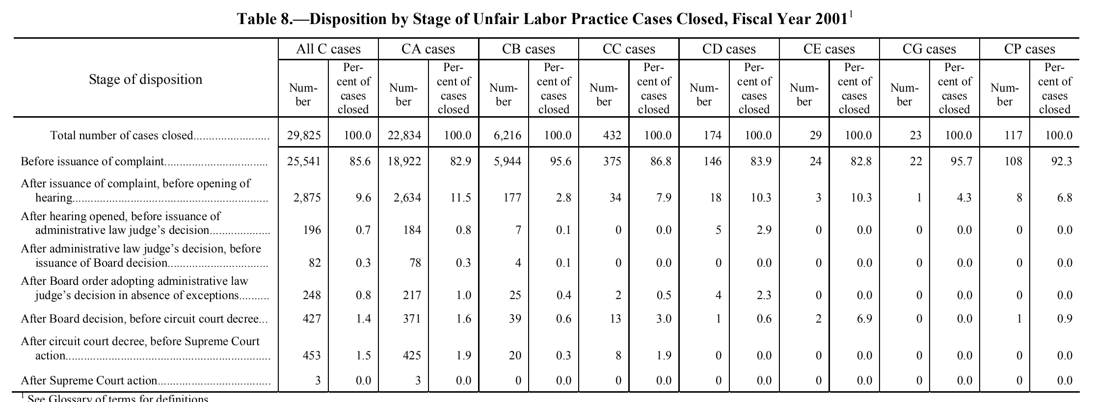 Source page 157 of NLRB FY2001 annual report