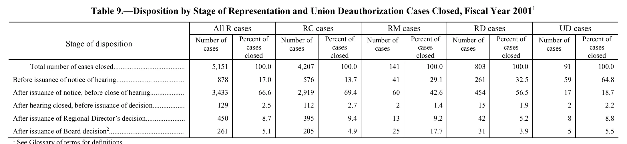 Source page 158 of NLRB FY2001 annual report