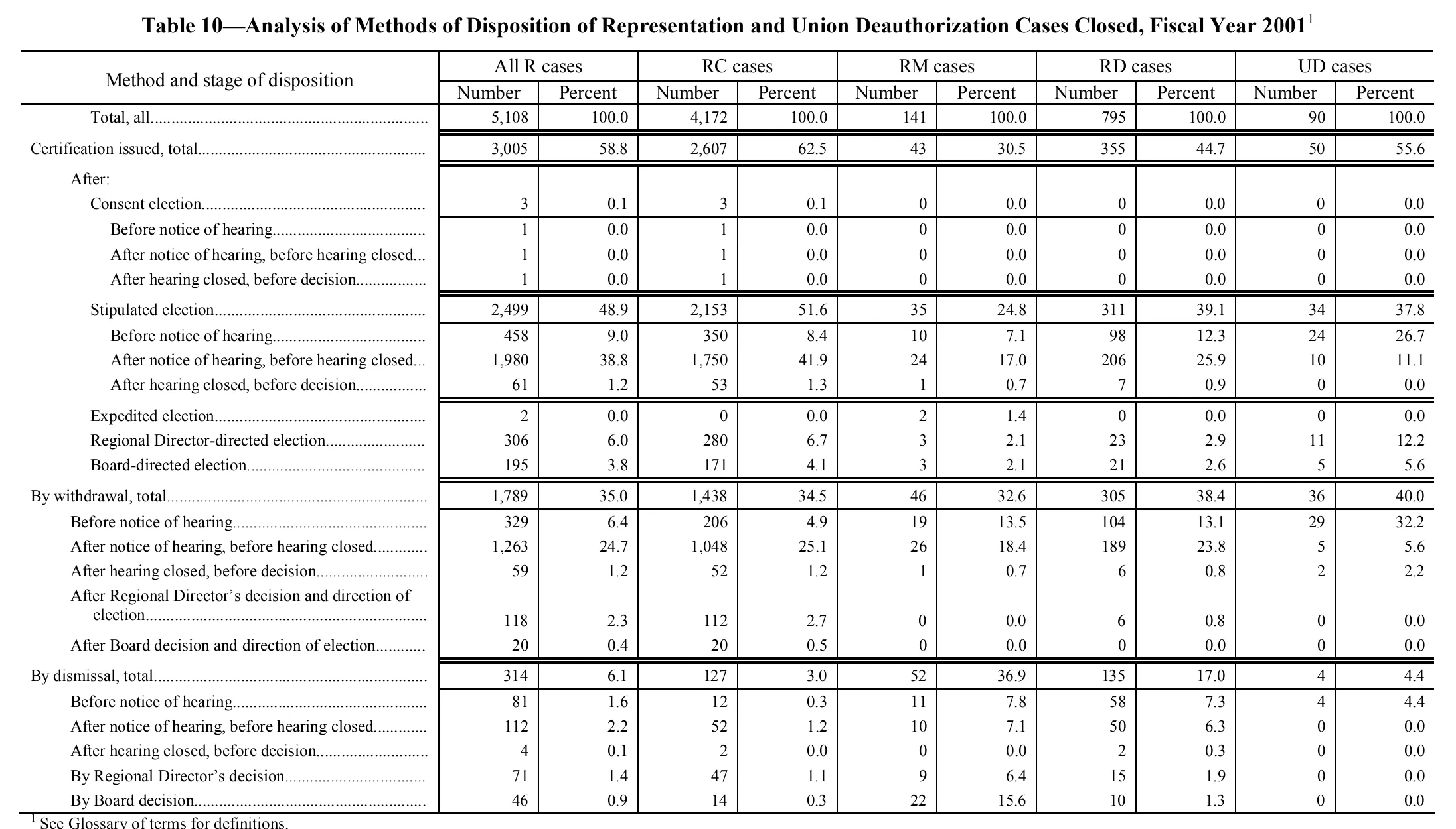 Source page 159 of NLRB FY2001 annual report