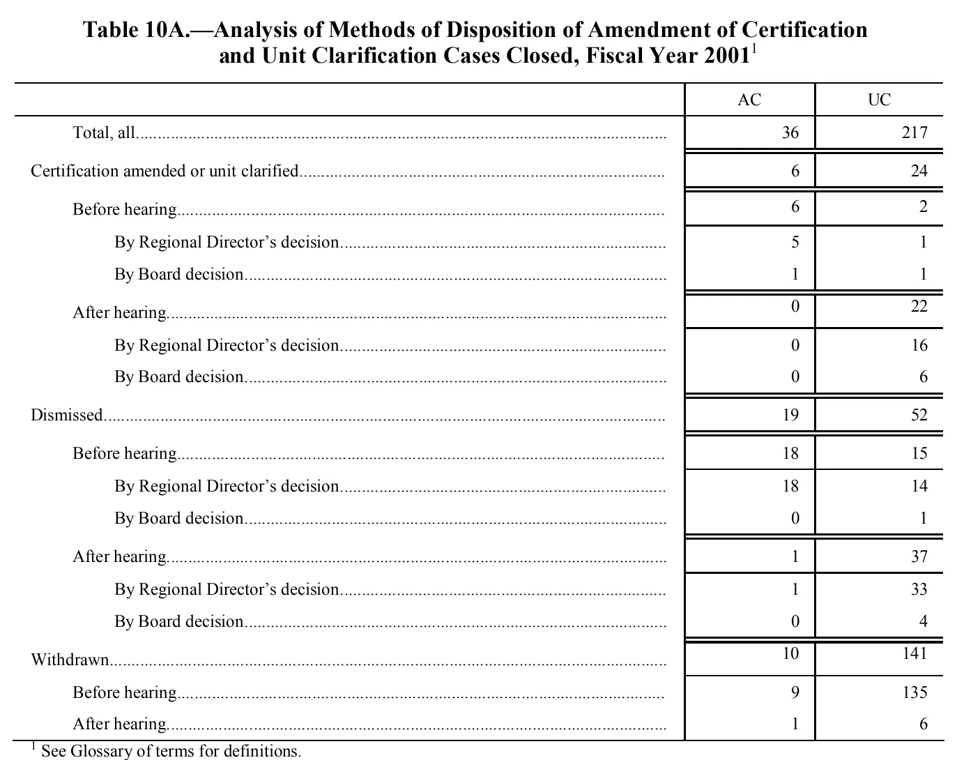 Source page 160 of NLRB FY2001 annual report
