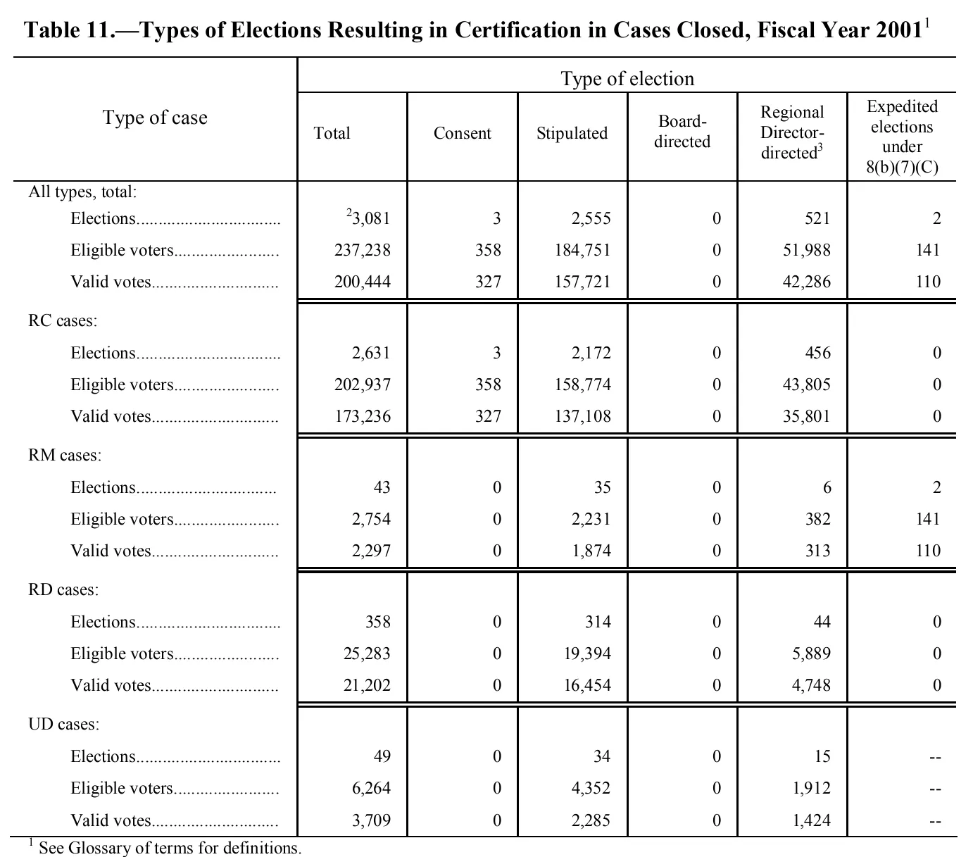 Source page 161 of NLRB FY2001 annual report