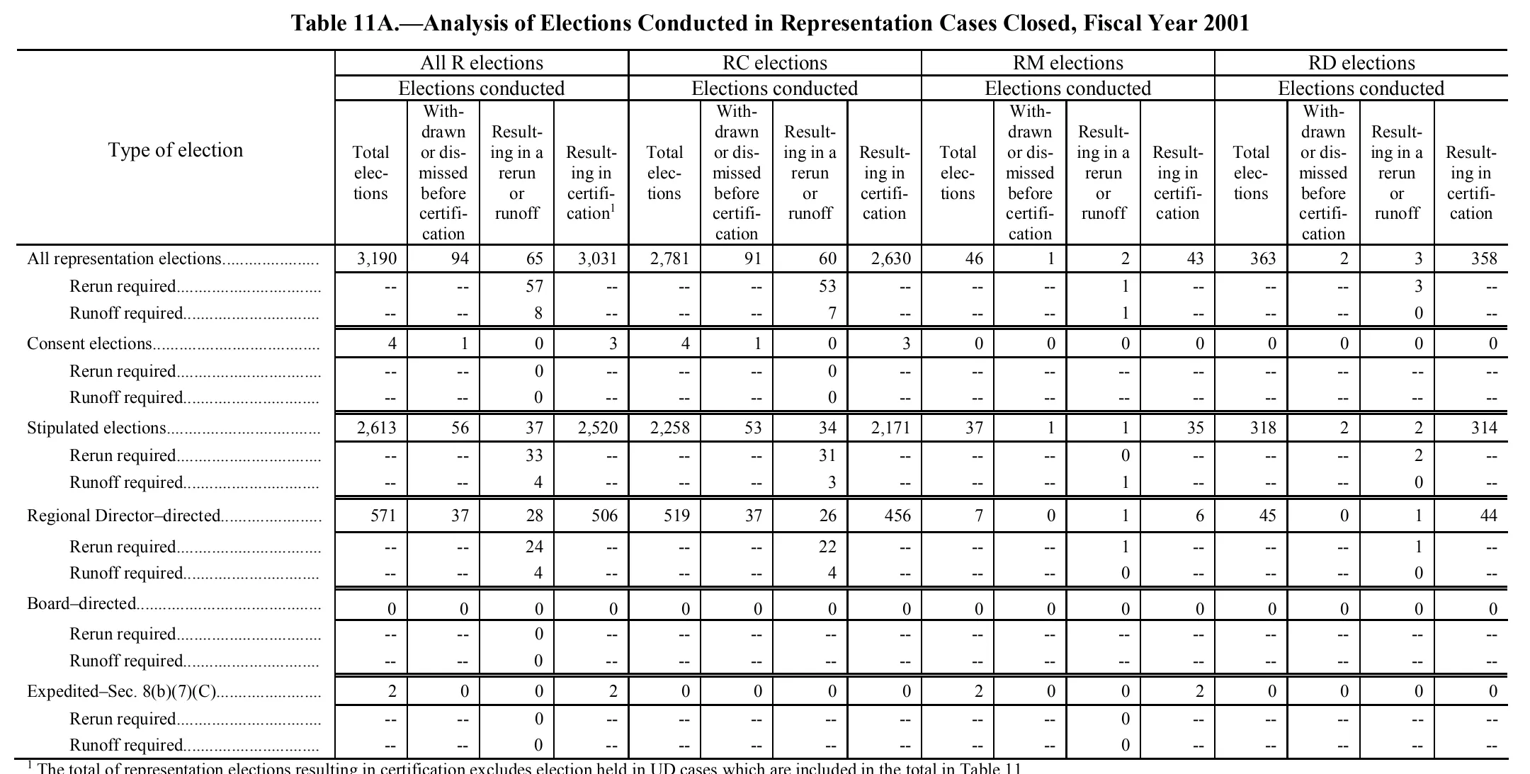 Source page 162 of NLRB FY2001 annual report