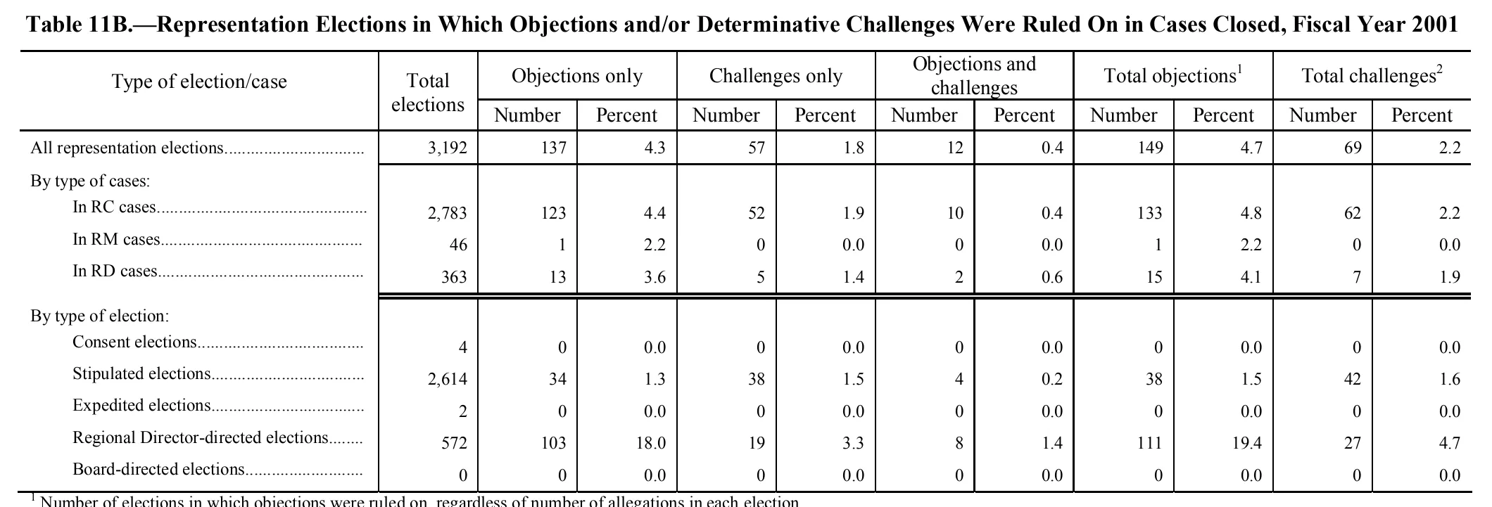 Source page 163 of NLRB FY2001 annual report