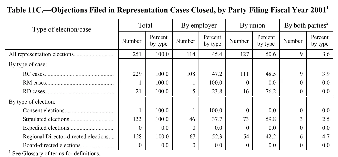 Source page 164 of NLRB FY2001 annual report
