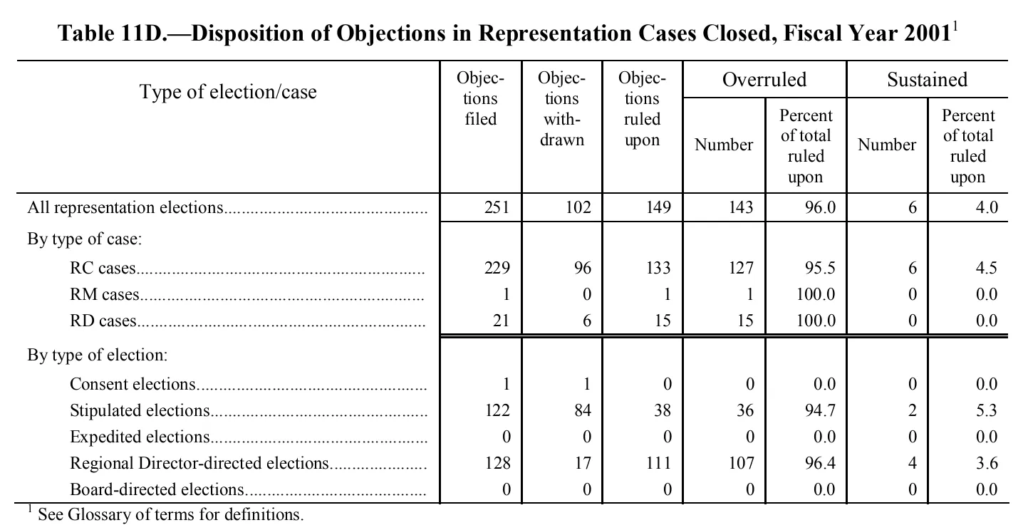 Source page 165 of NLRB FY2001 annual report