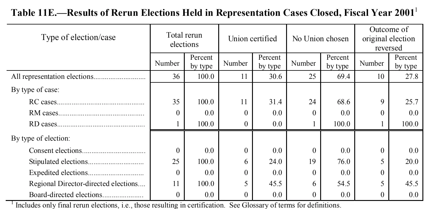 Source page 166 of NLRB FY2001 annual report