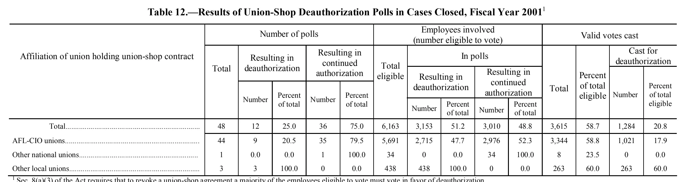 Source page 167 of NLRB FY2001 annual report