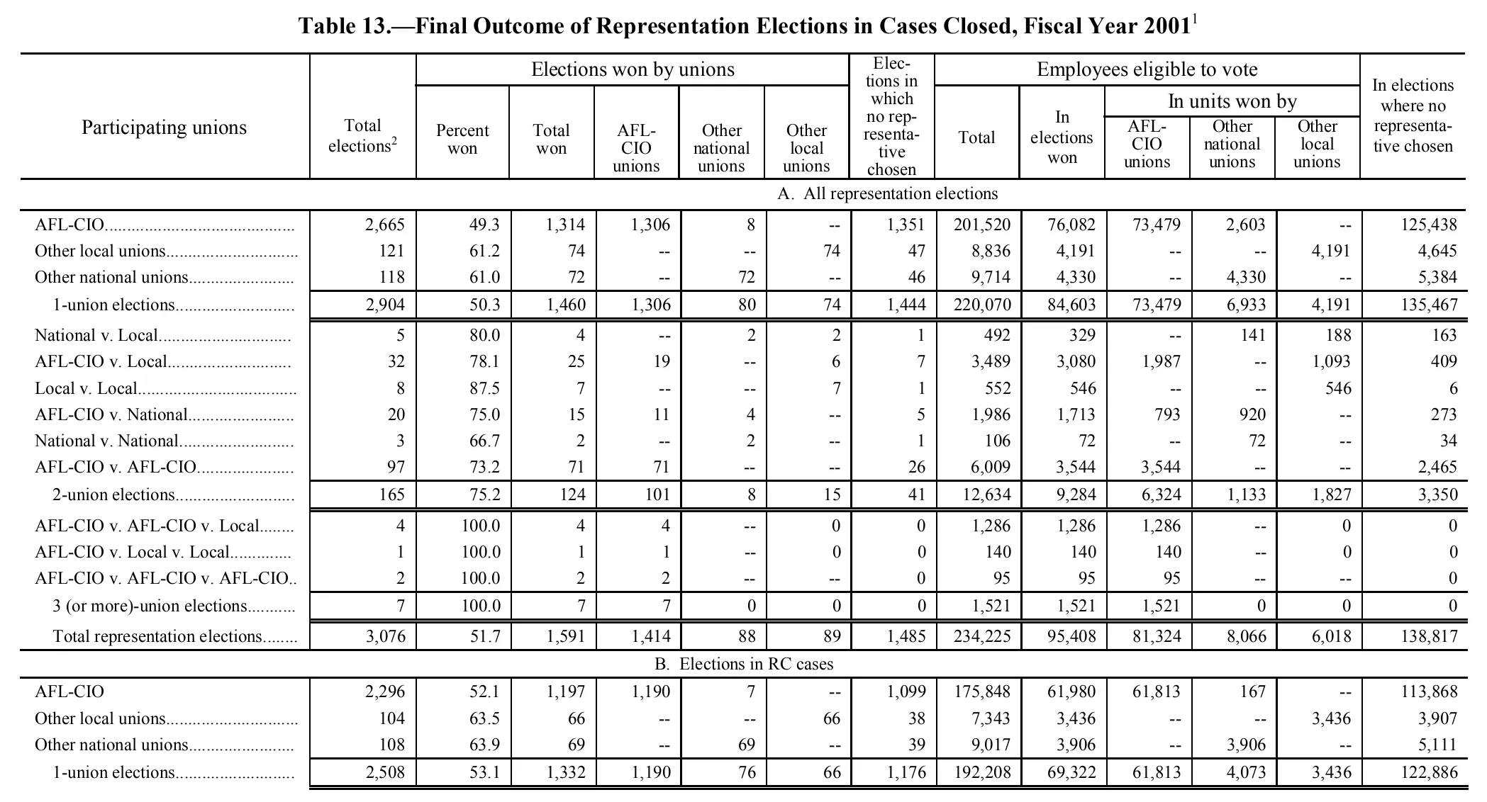 Source page 168 of NLRB FY2001 annual report